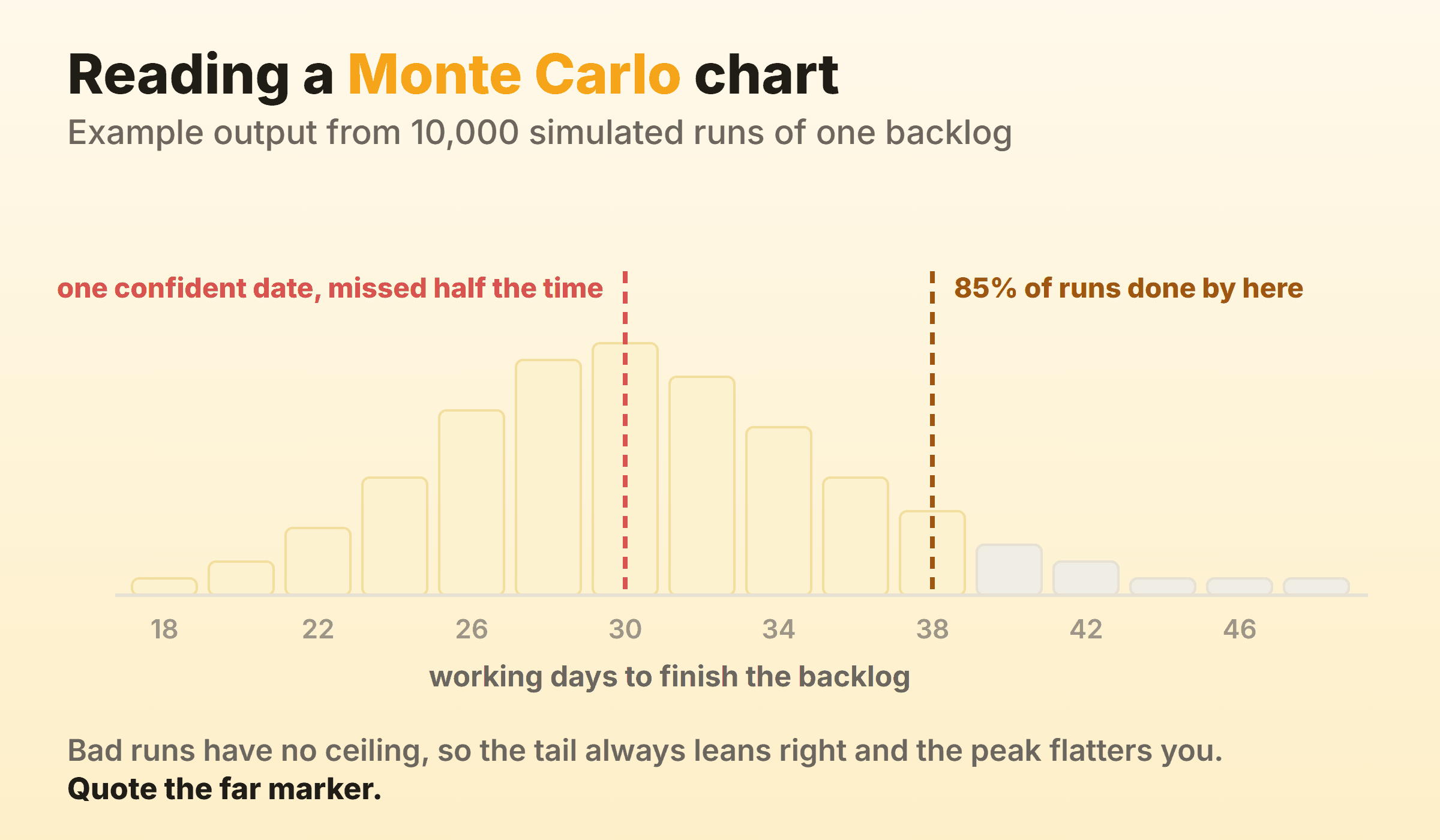 A Monte Carlo simulation chart for a kanban backlog, showing a right-skewed histogram of simulated finish dates with the median marked in red as the date missed half the time and the 85th percentile marked further right
