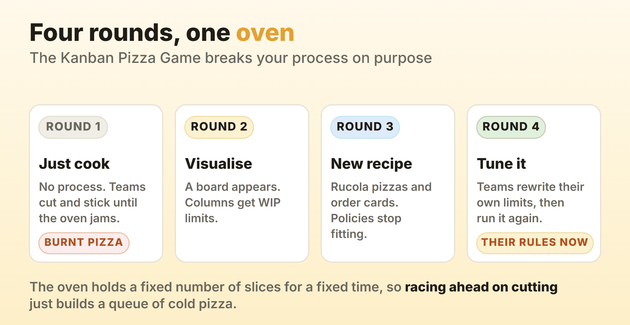 The four rounds of the Kanban Pizza Game: round one runs with no process and the oven jams, round two introduces a board with WIP limits, round three adds a Rucola recipe and customer order cards, and round four hands the policies back to the teams