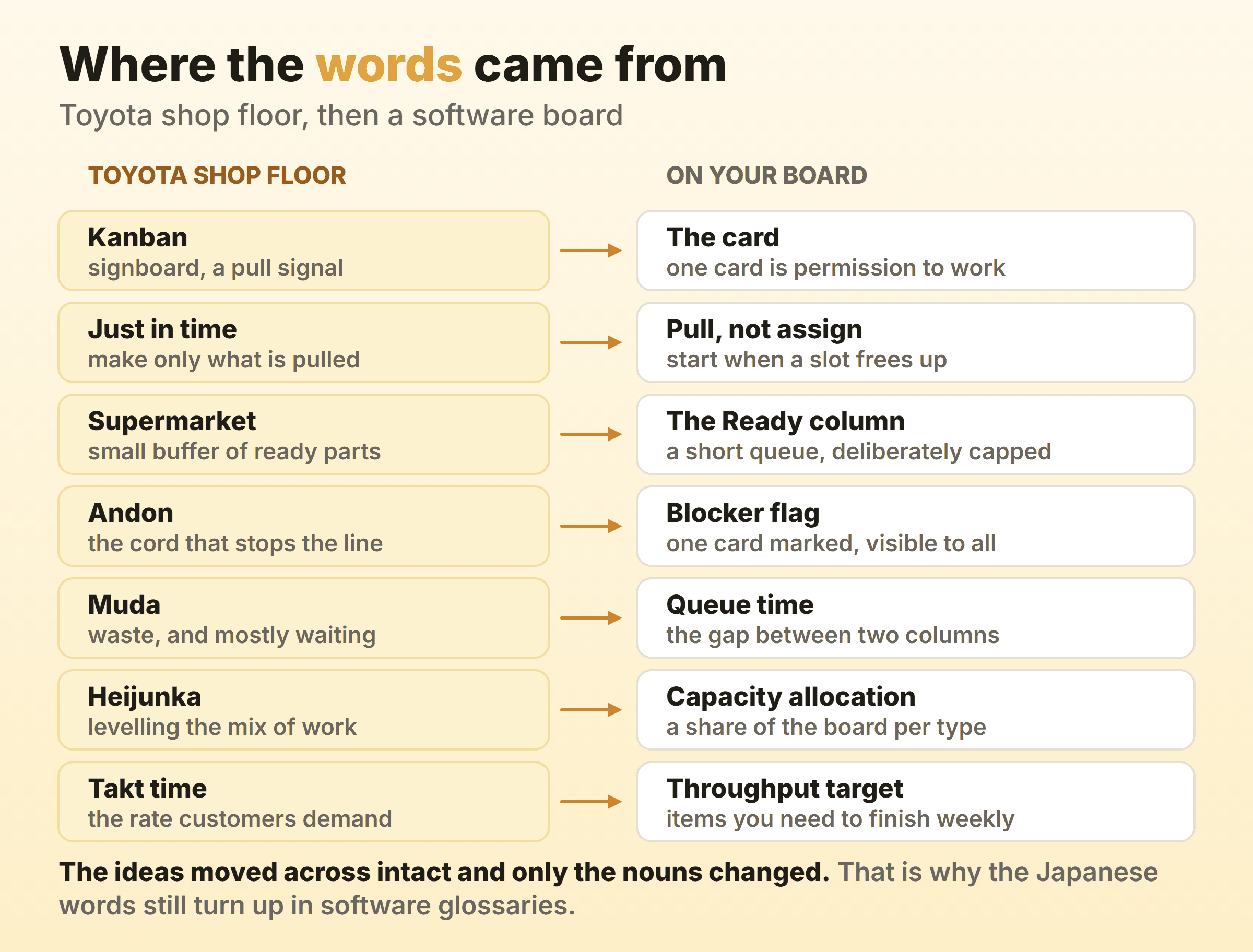 Toyota shop floor terms mapped to what the same idea is called on a kanban board