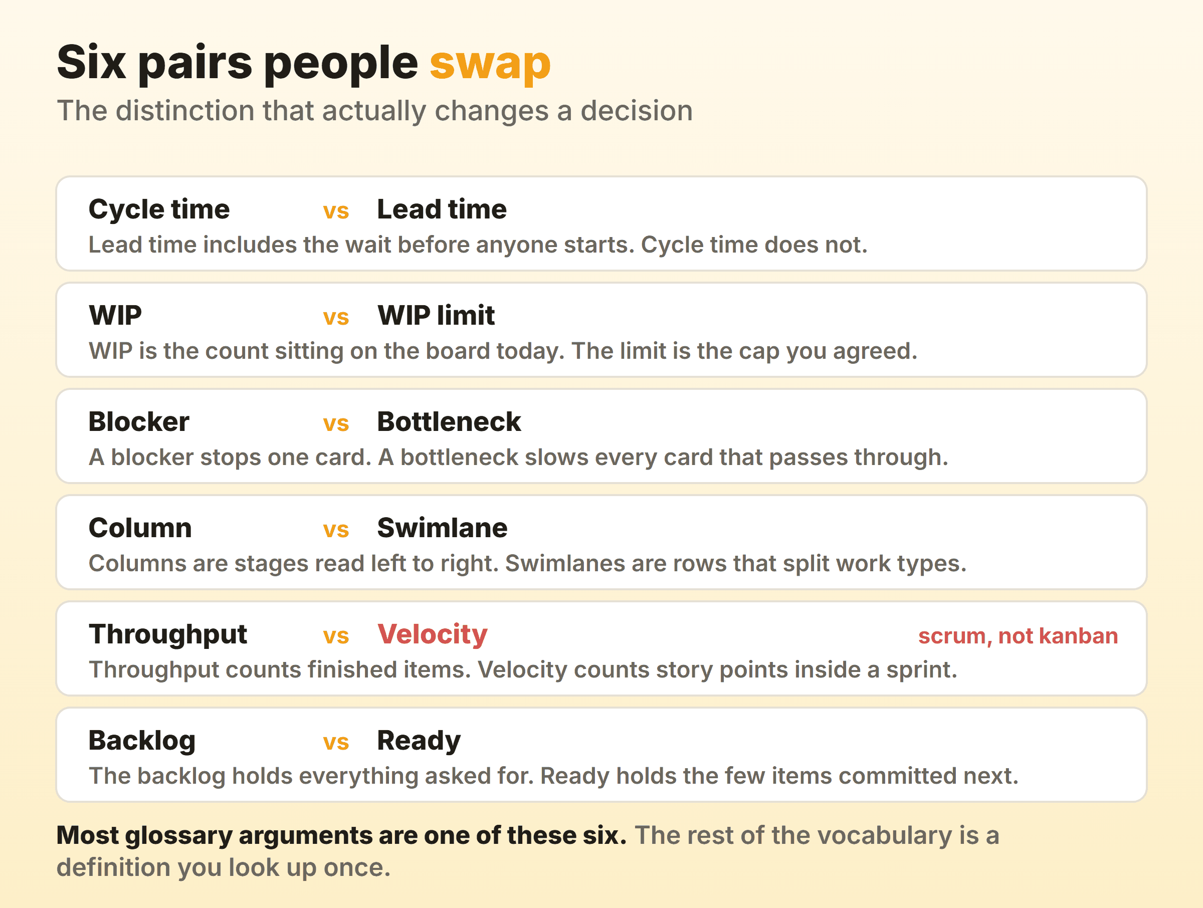 Six pairs of kanban terms that get swapped, and the distinction that changes a decision