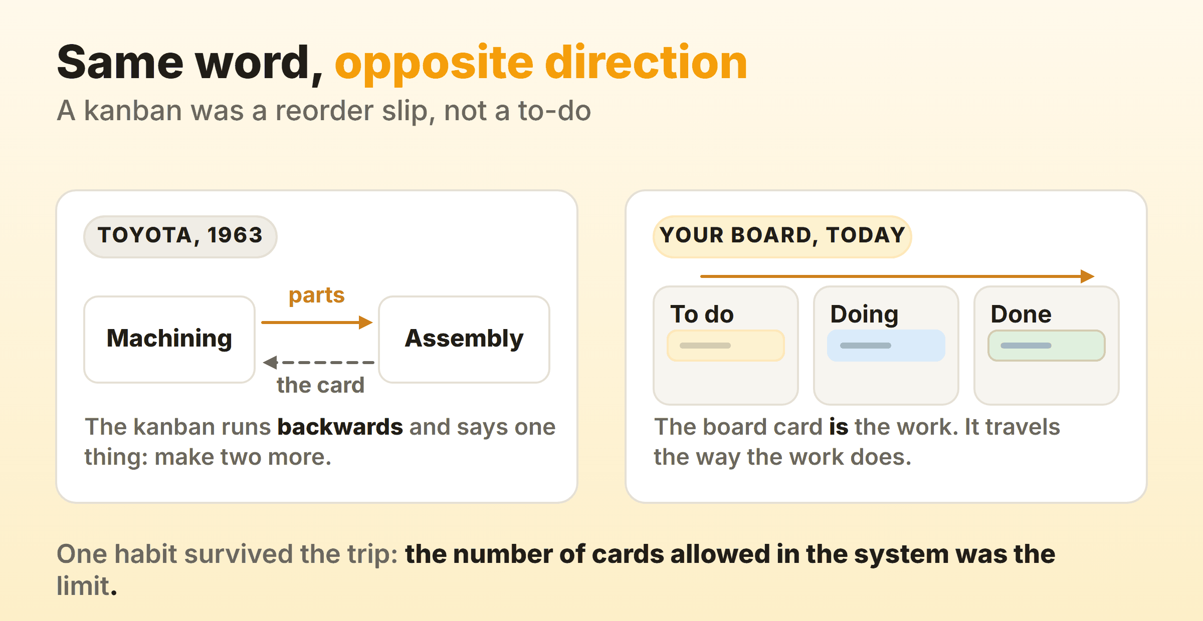 A factory kanban travels backwards as a reorder signal while a card on a modern board travels forwards as the work item