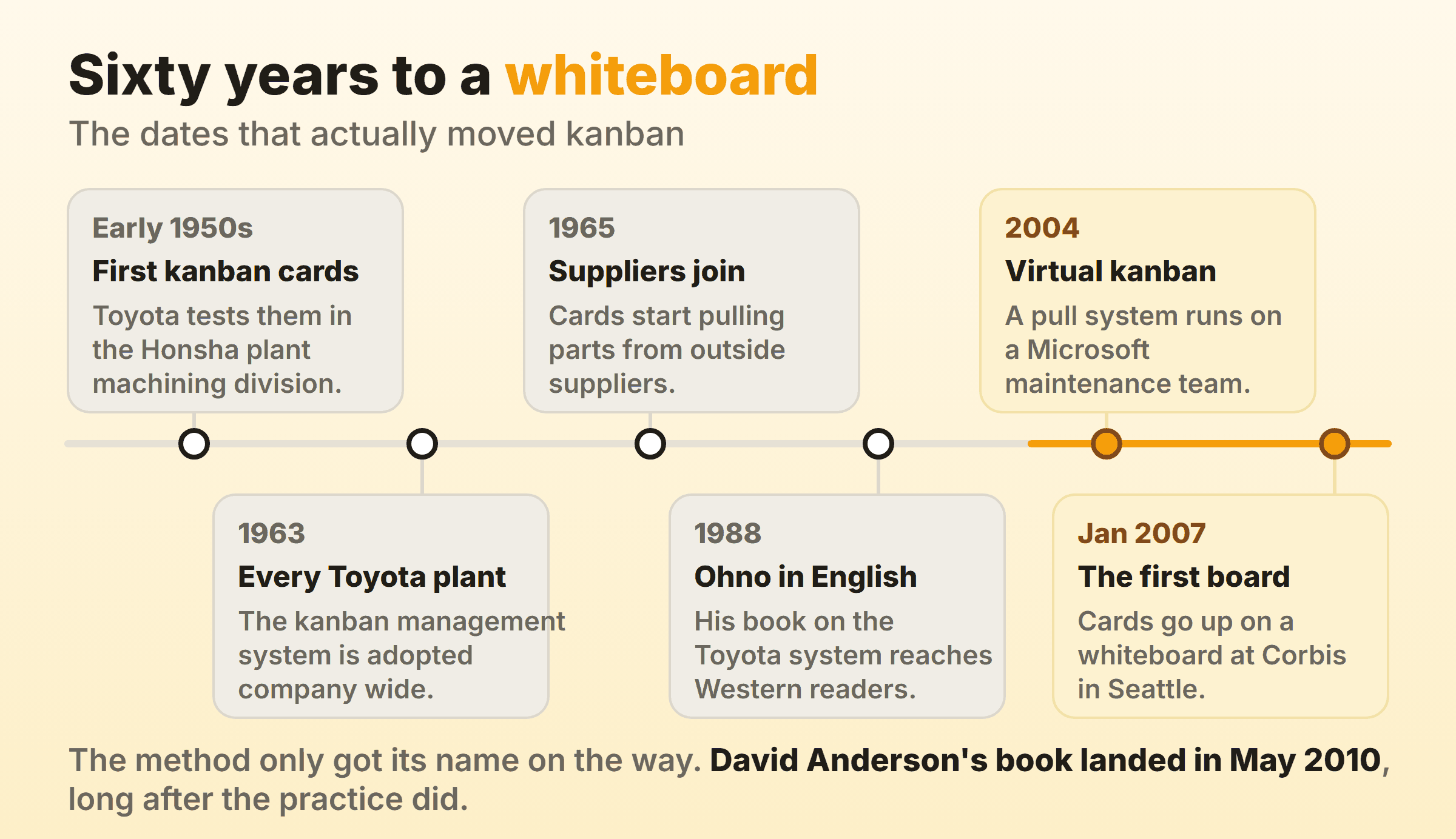 A timeline of kanban from the Honsha plant machining division in the early 1950s to the first software card wall in January 2007