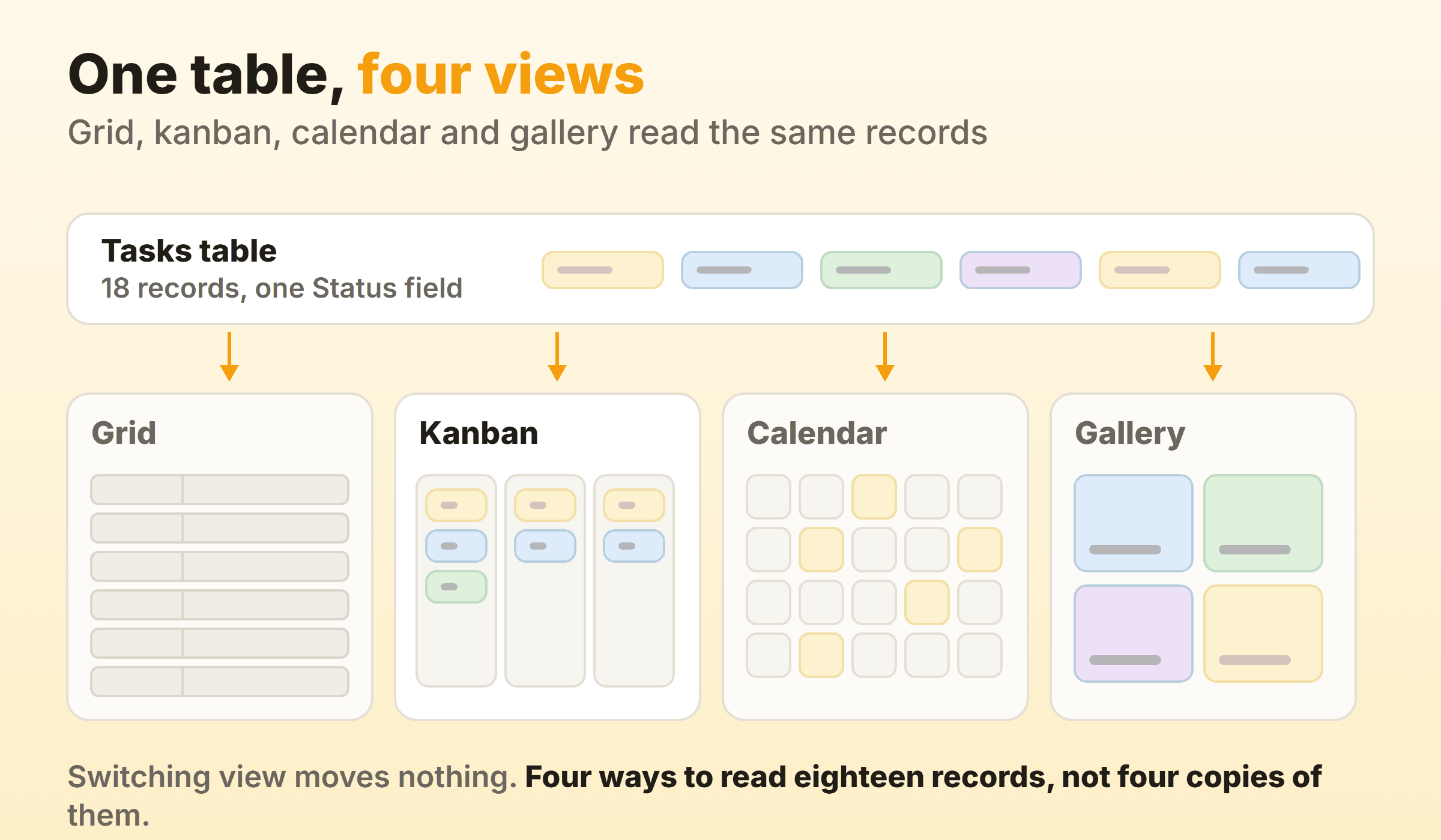 One Airtable table of eighteen records feeding a grid view, a kanban view, a calendar view and a gallery view, each a lens over the same records