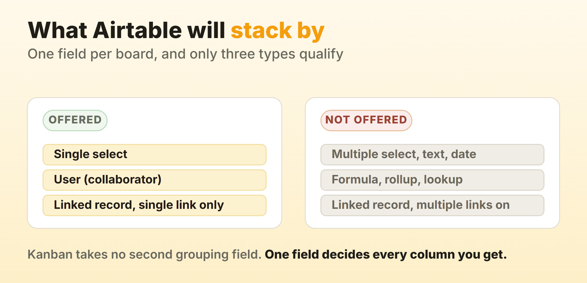 The three Airtable field types a kanban view will stack by against the field types it refuses