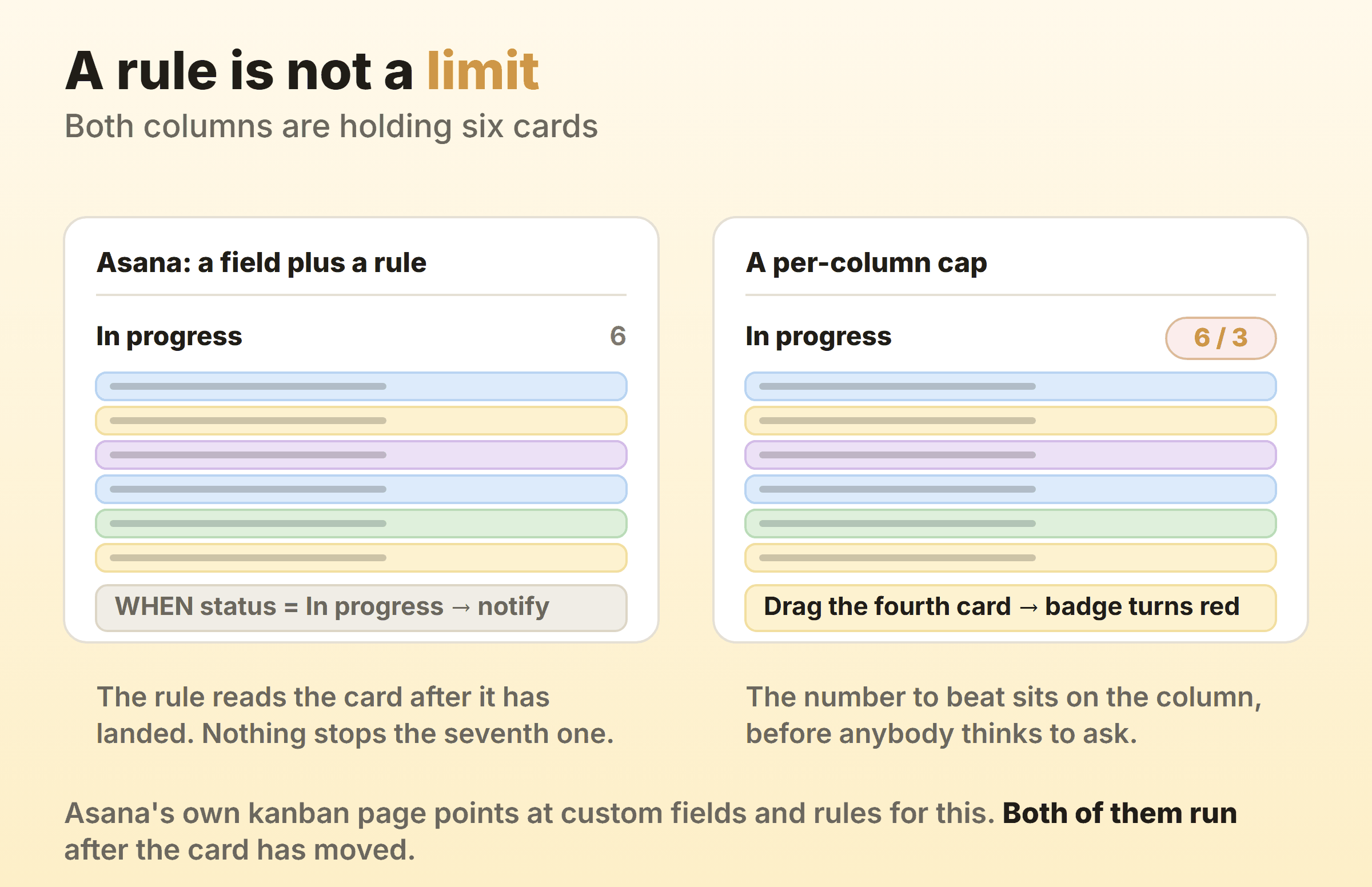 An Asana column with six cards and a notification rule beside a column showing six against a limit of three in red
