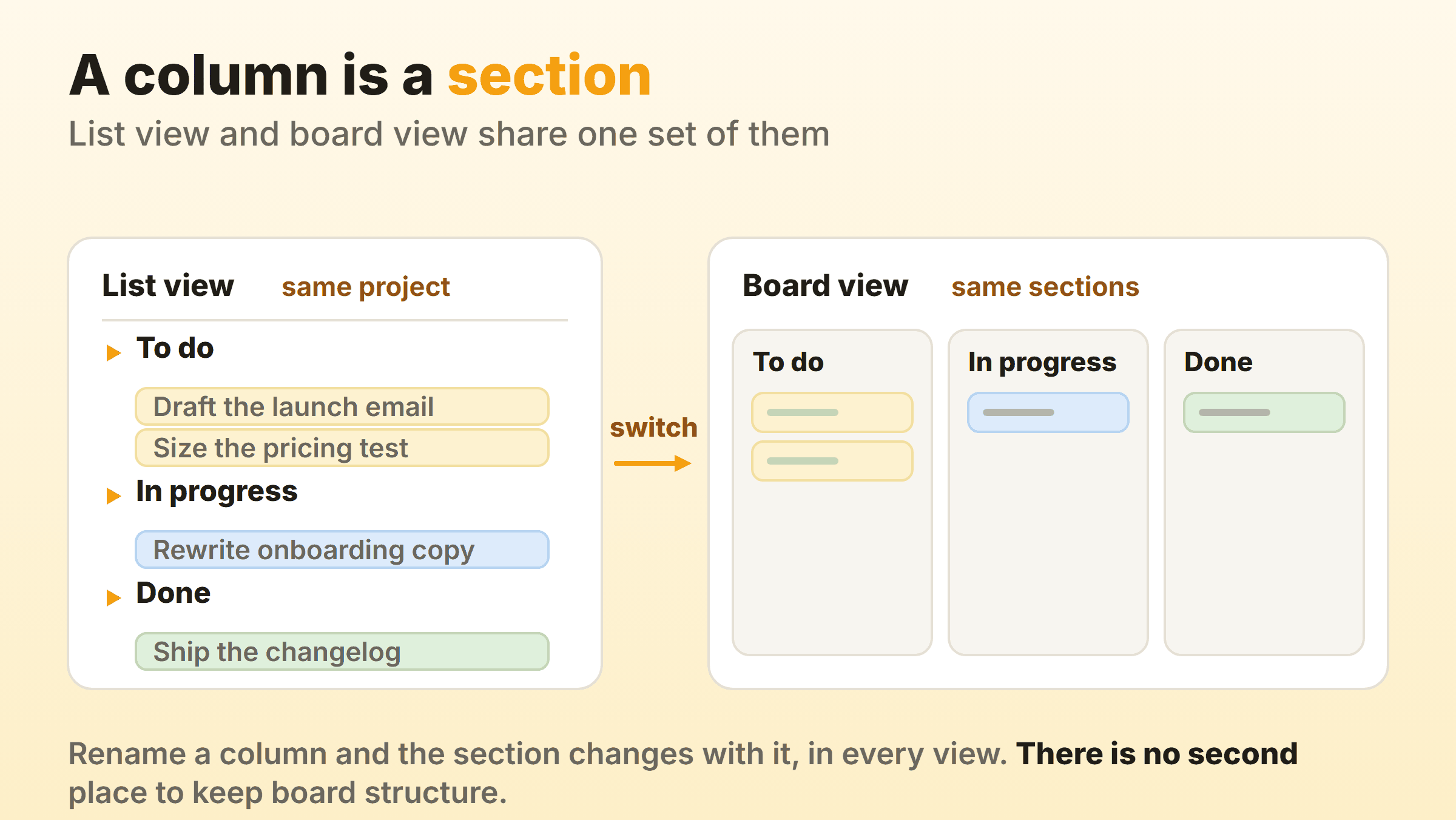An Asana project shown as list view with three sections and as board view where the same three sections are the columns