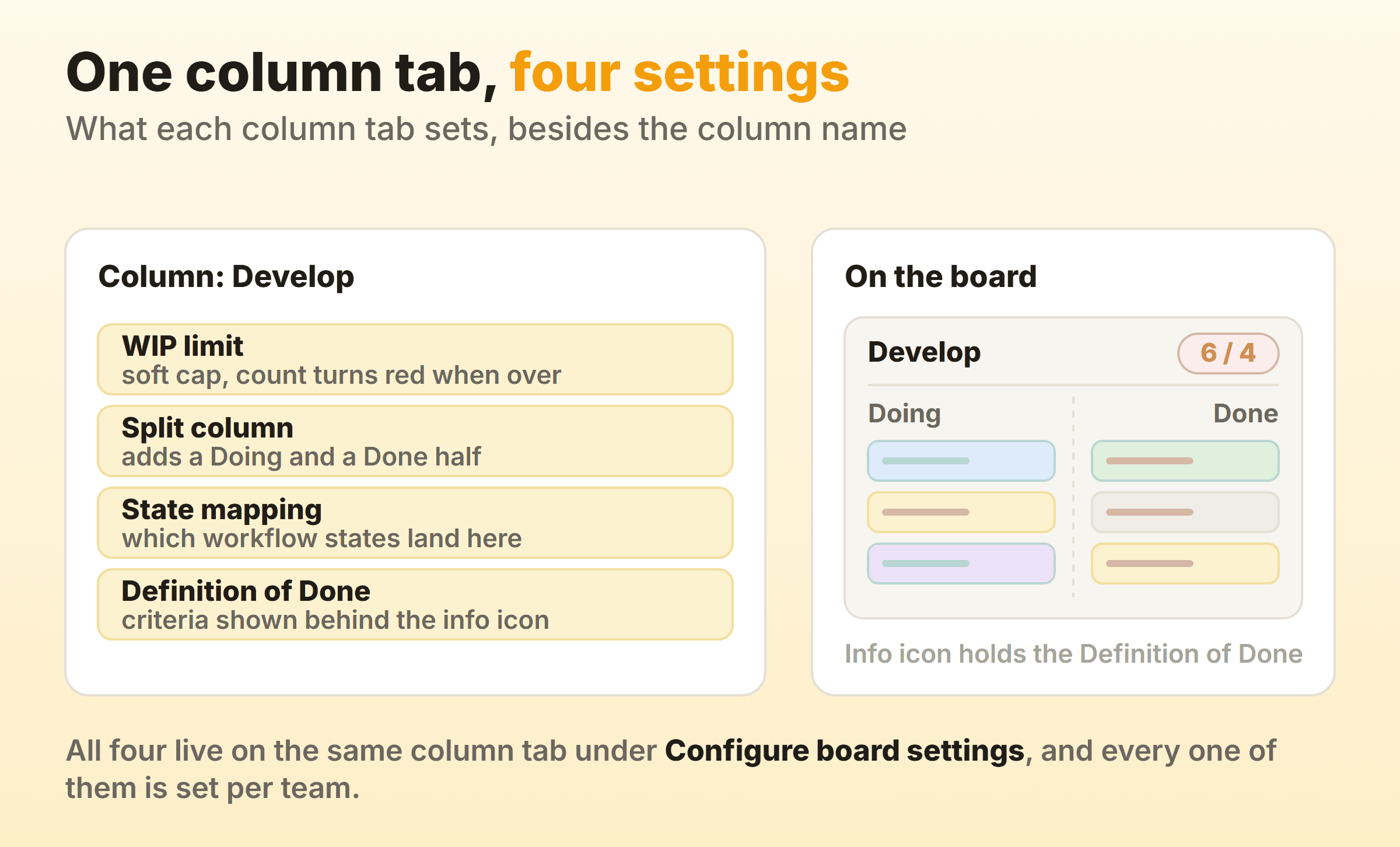 The four settings on an Azure Boards column tab besides its name: WIP limit, split column, state mapping and Definition of Done