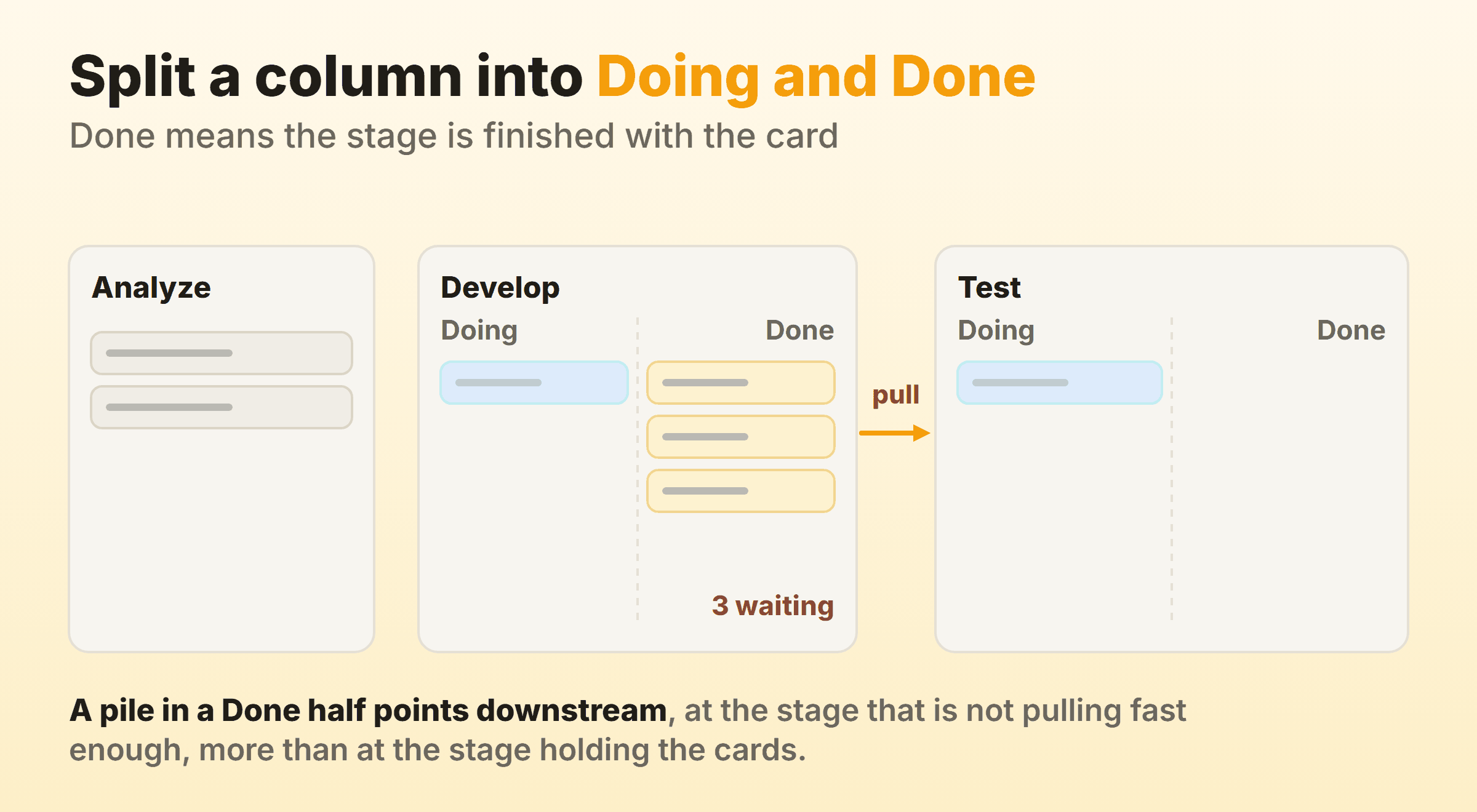 An unsplit Analyze column feeding Develop and Test columns, each split into Doing and Done halves, with three items waiting in Develop Done