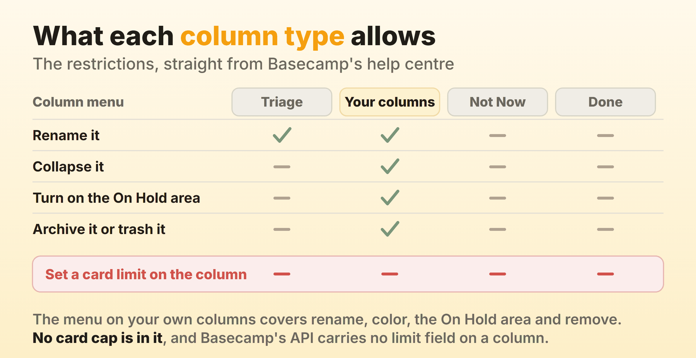 A matrix of Basecamp card table column controls across Triage, your own columns, Not Now and Done, with no card limit available on any of them