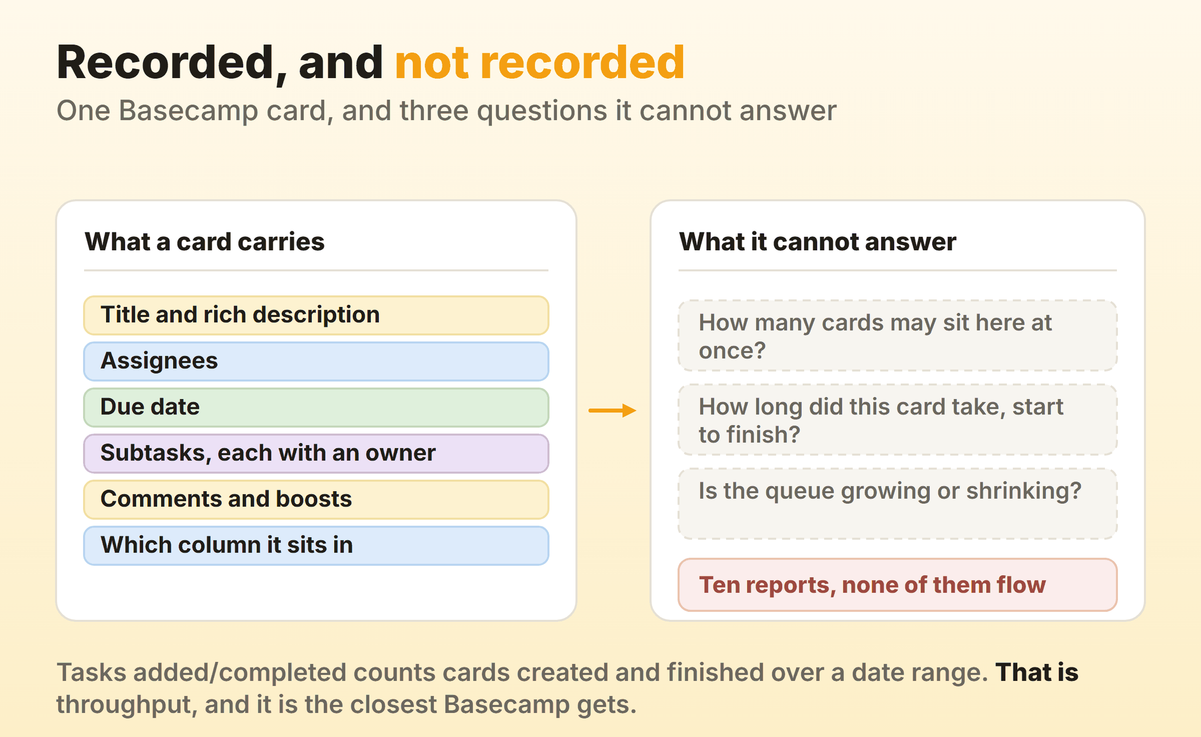 What a Basecamp card records compared with the flow questions the board cannot answer