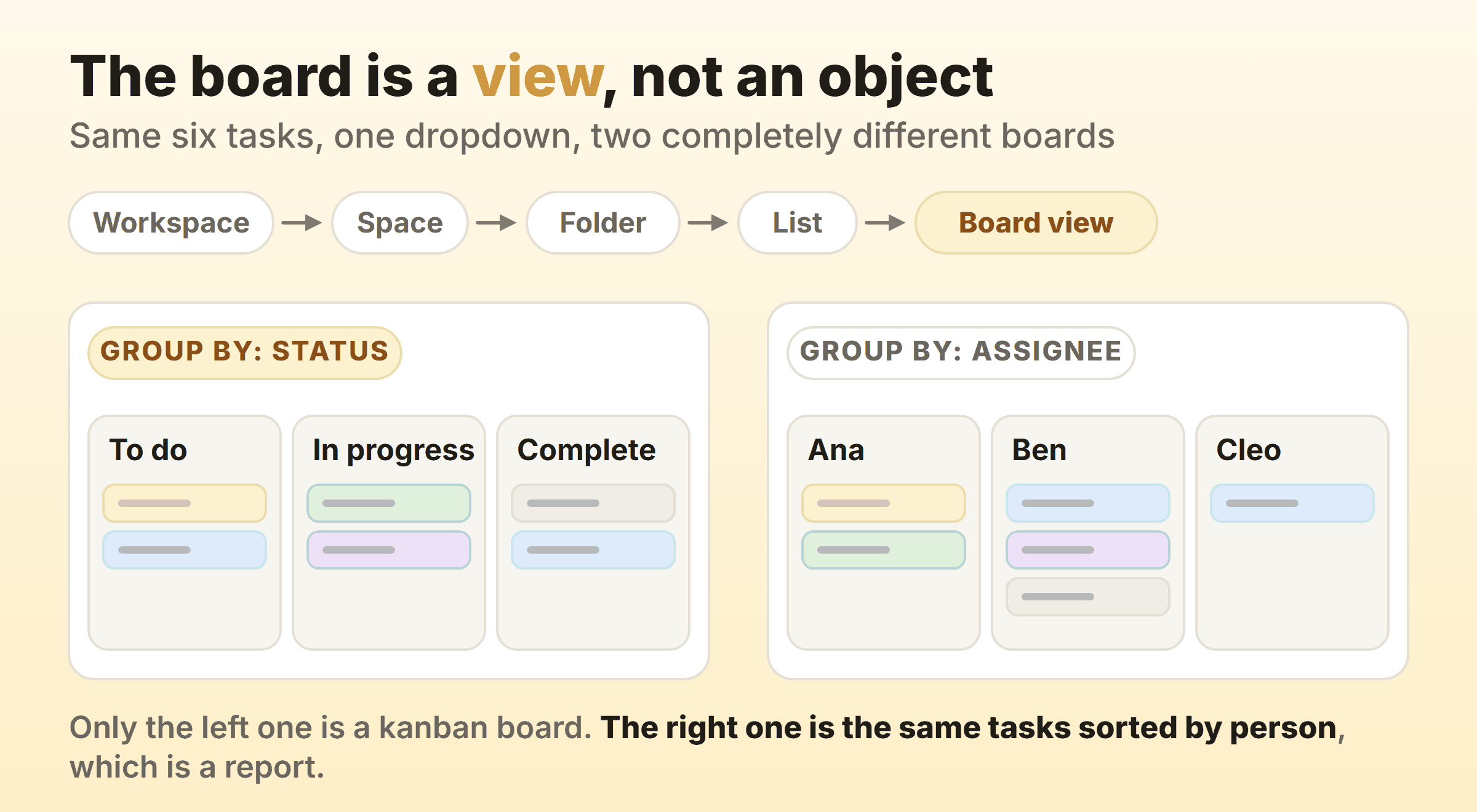 The ClickUp Hierarchy feeding a Board view whose columns change with the Group by setting