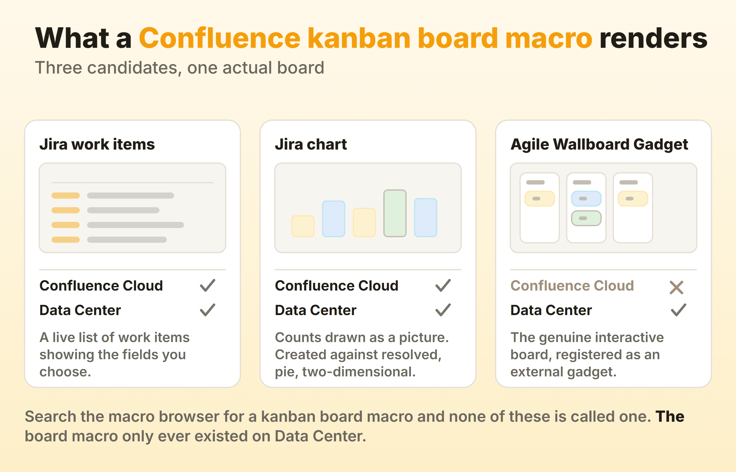 What each Jira macro puts on a Confluence page, with only the Data Center gadget rendering a real board