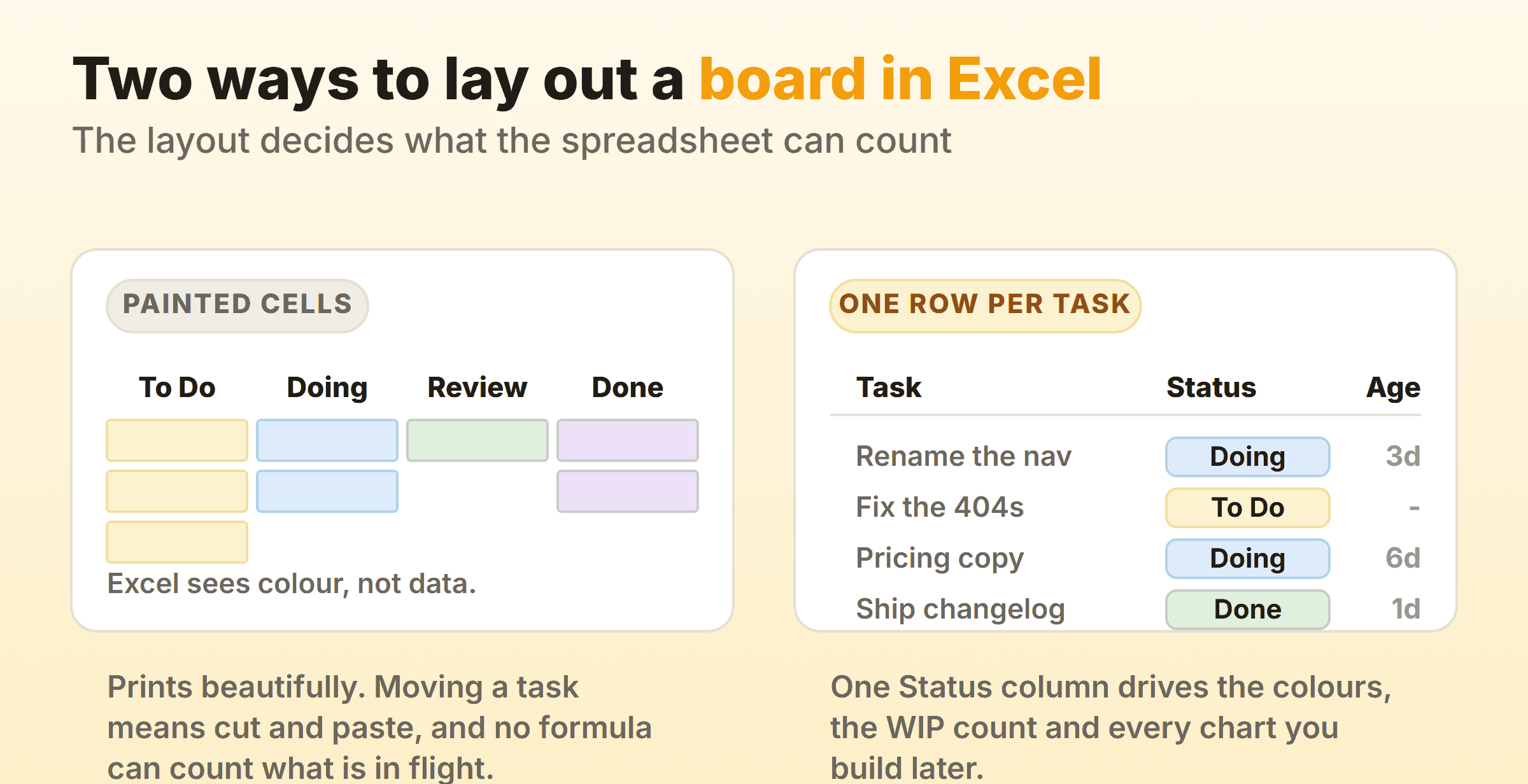 Two spreadsheet layouts compared: cells painted under four column headings, and a table with one row per task driven by a Status column