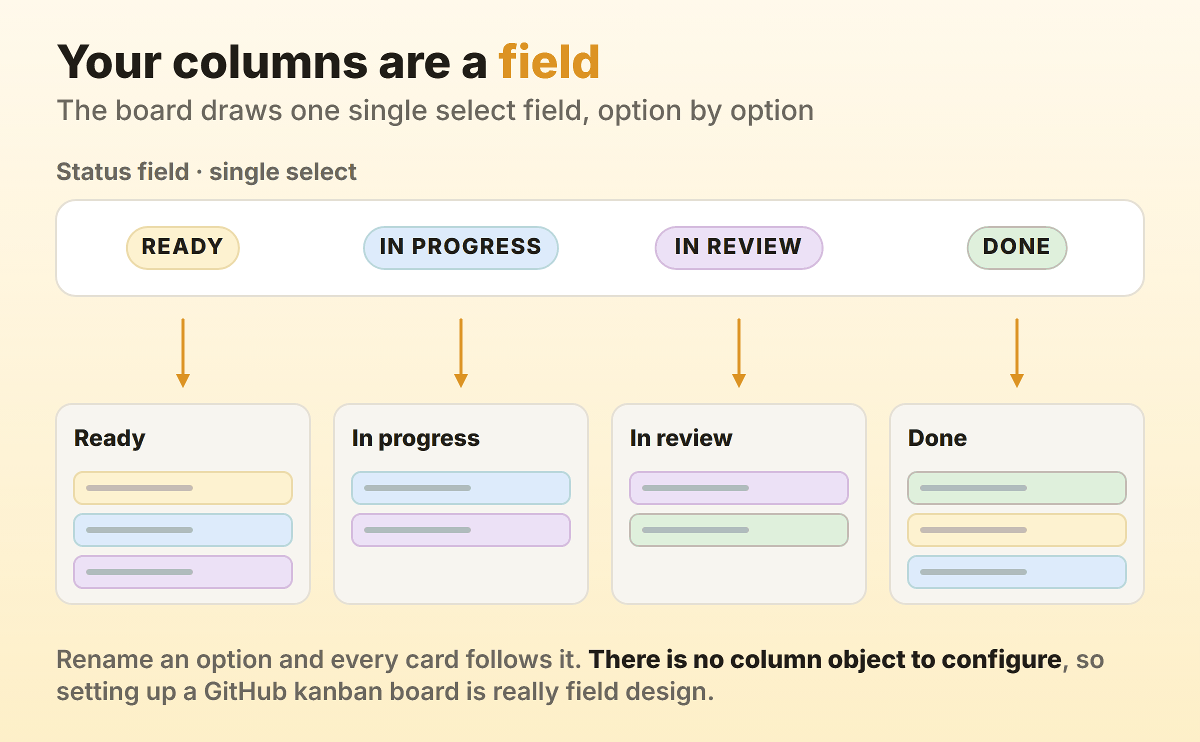 A Status field with four options rendering as four board columns, one column per option