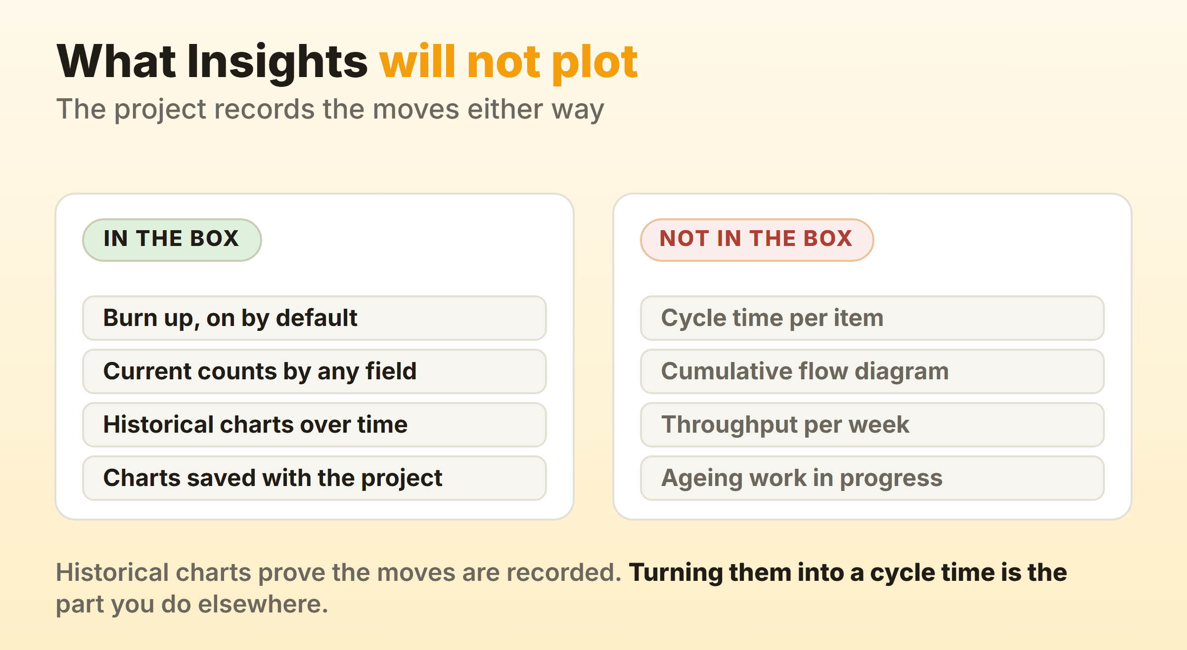 Charts GitHub project insights provide, next to the flow metrics it leaves out