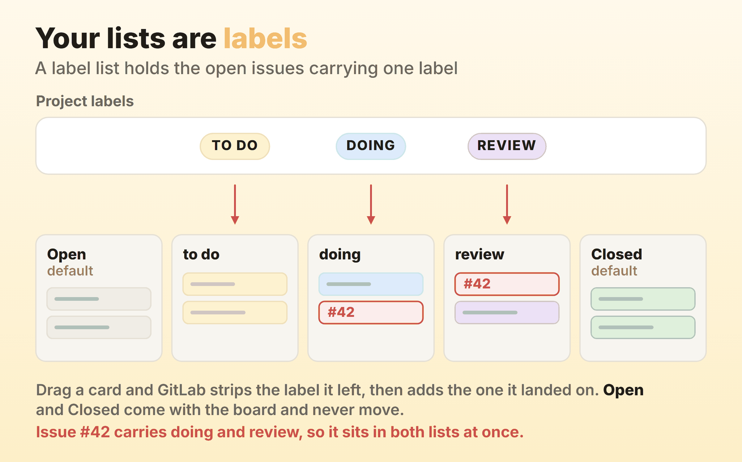 A label set rendering as board lists, with a drag rewriting the label and one issue appearing in two lists at once