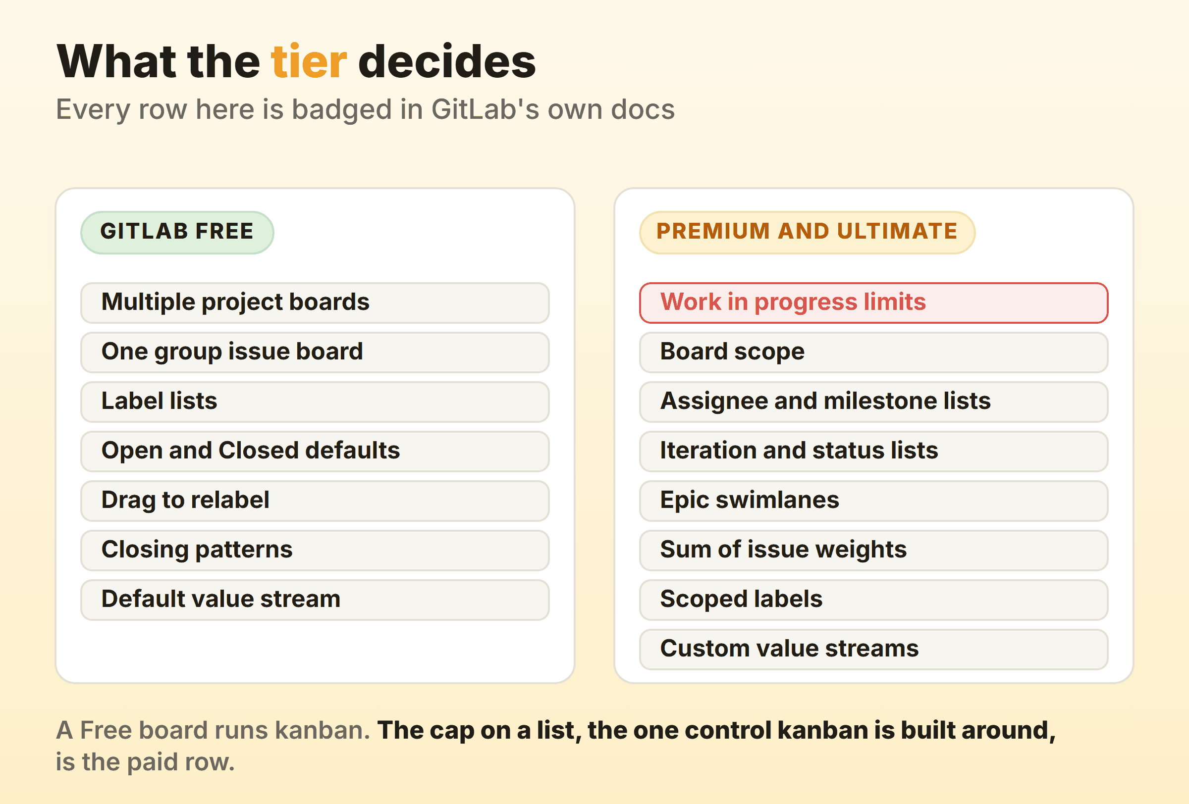 What GitLab Free covers on an issue board next to what Premium and Ultimate add