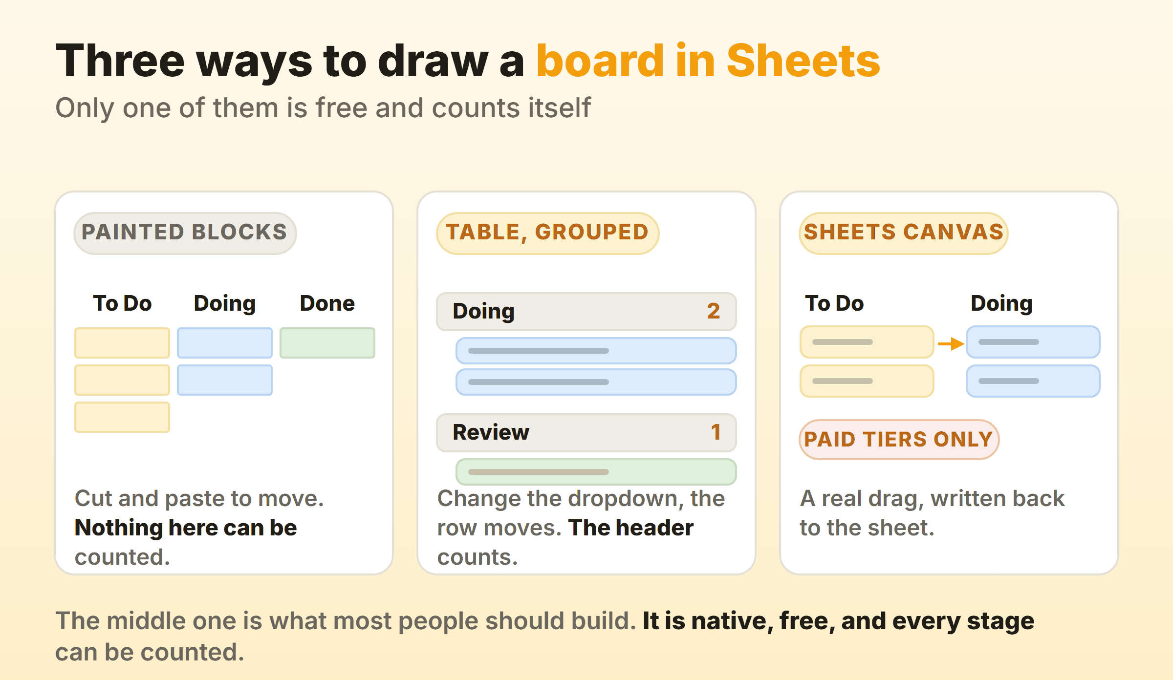 Three Google Sheets kanban layouts compared: painted blocks of cells, a table grouped by its Status column, and the paid Sheets canvas board with real drag and drop
