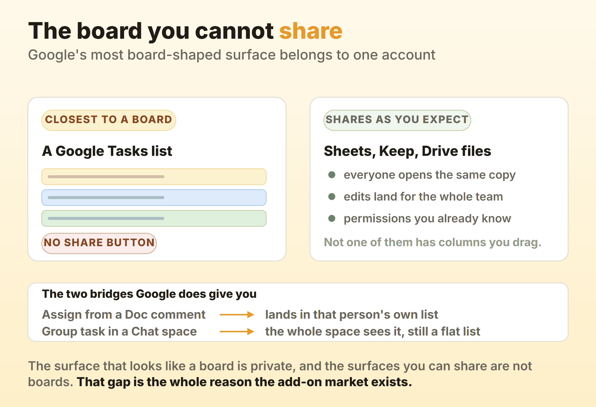A Google Tasks list has no share button while Sheets, Keep and Drive files share normally without ever having columns to drag