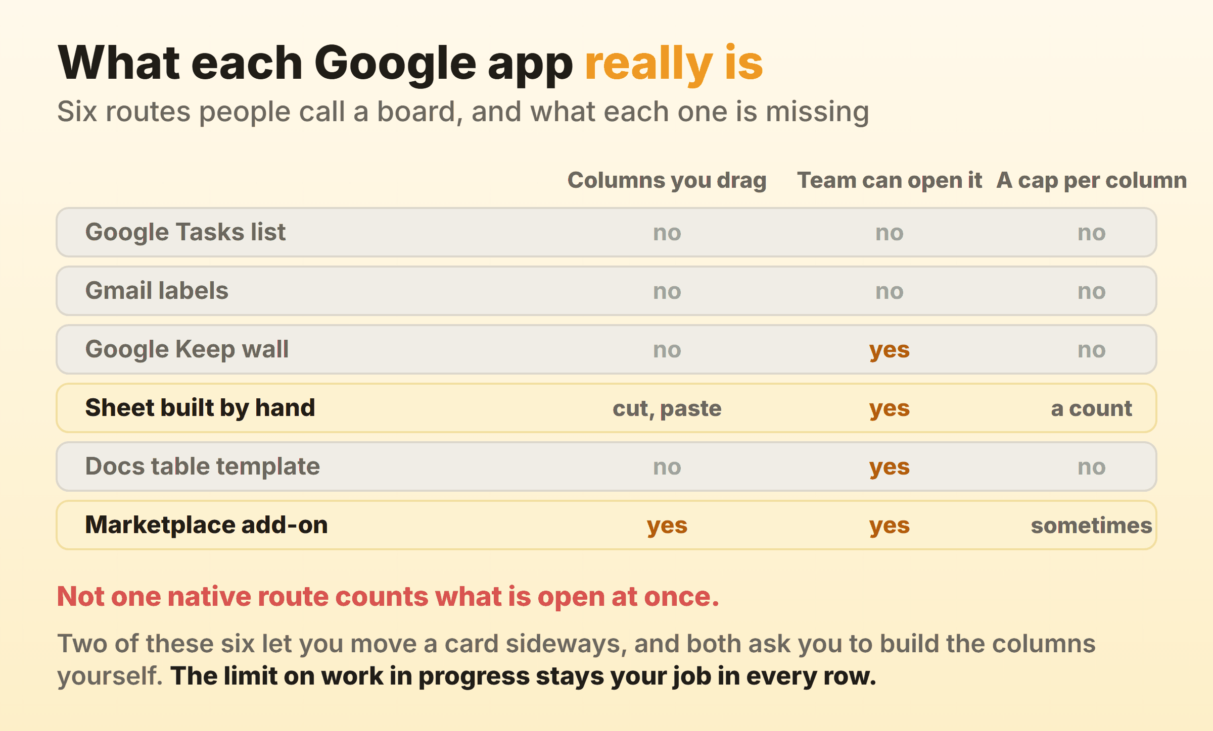 Six Google routes to a kanban board compared on whether you can drag a card, whether the team can open it, and whether a column can hold a cap