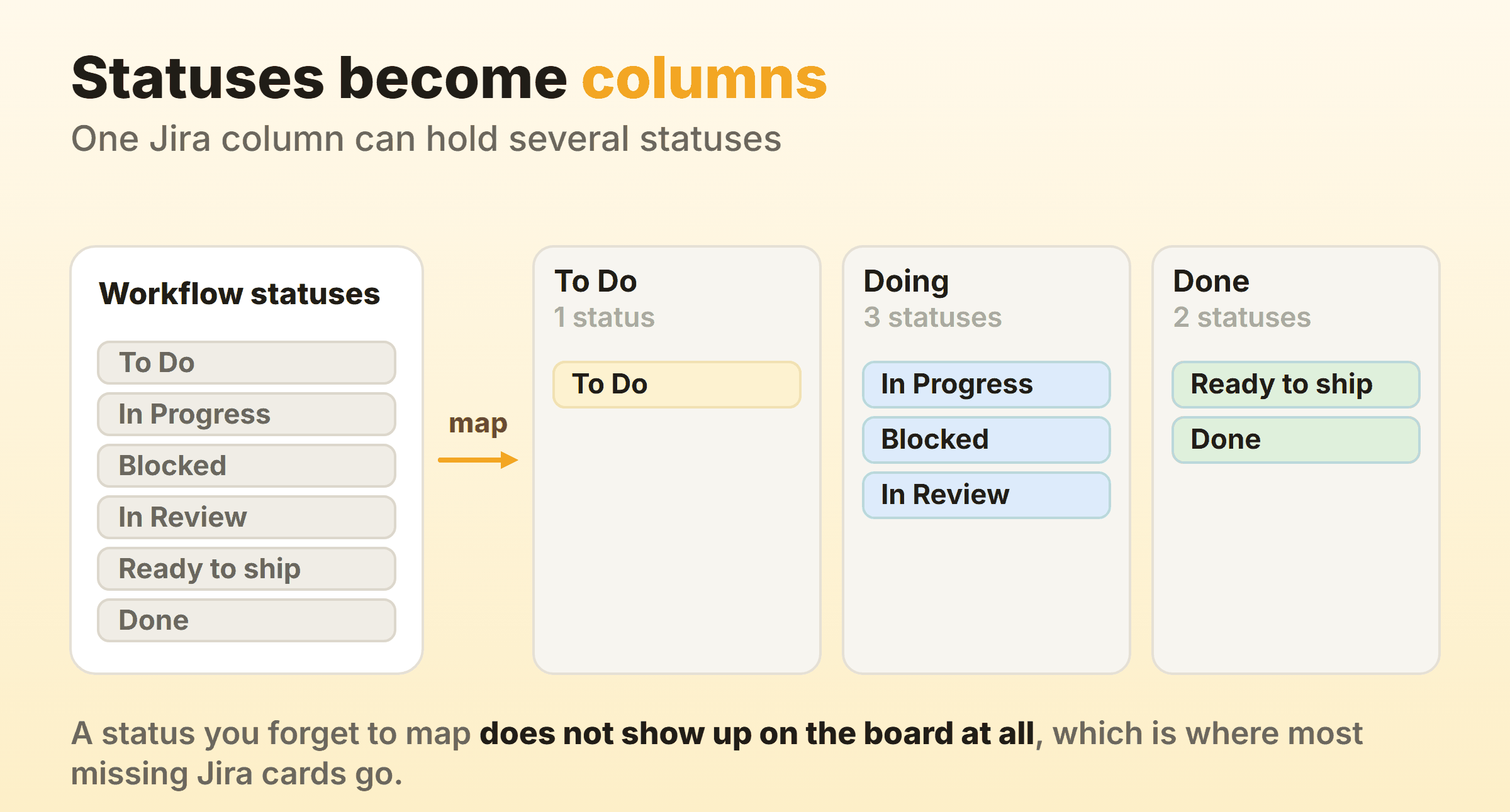 Six Jira workflow statuses mapping into three board columns, with the Doing column holding three statuses at once