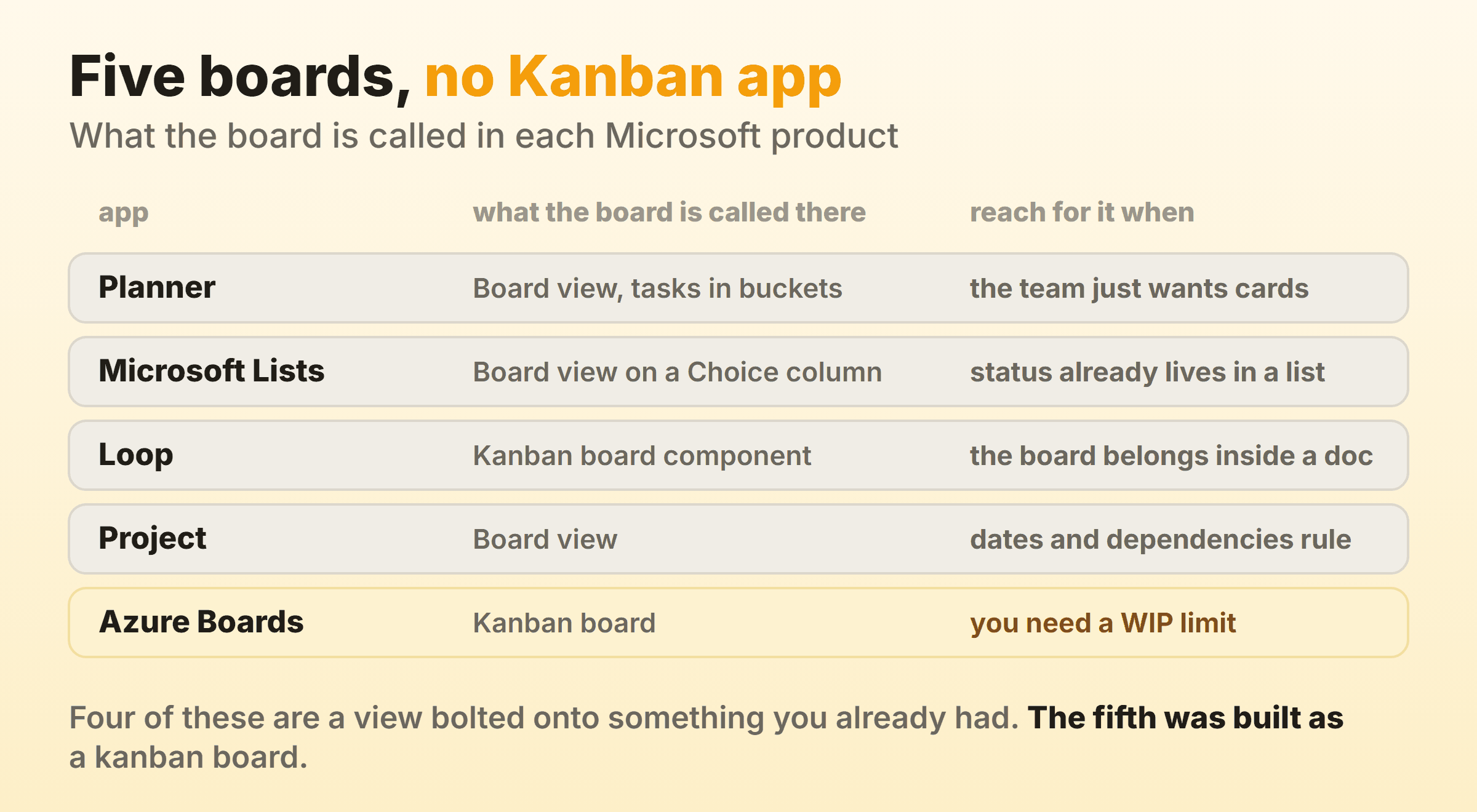 Five Microsoft products offering a kanban board, with what the board is called in each and when to reach for it