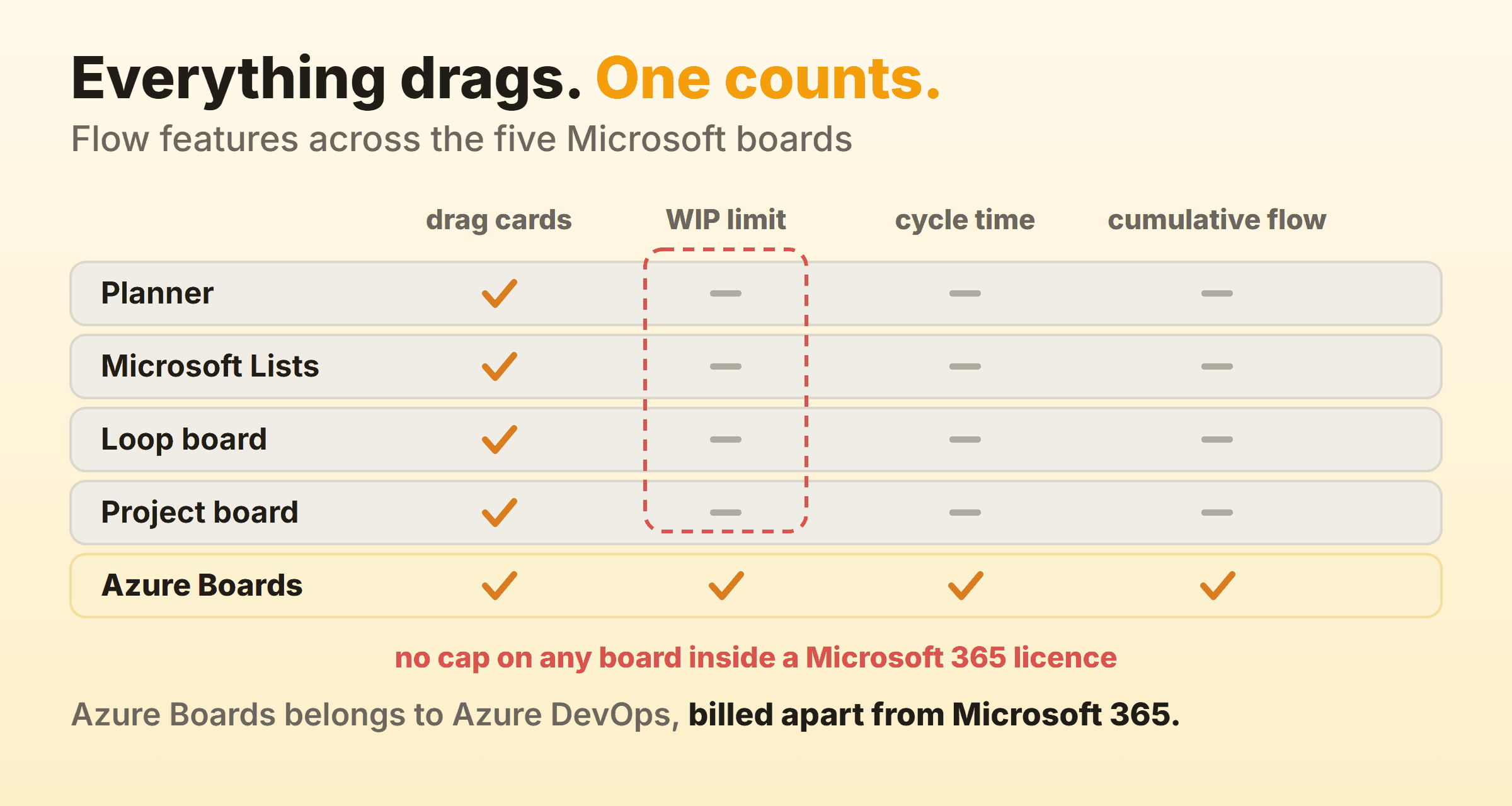 Flow features compared across Planner, Microsoft Lists, Loop, Project and Azure Boards, with WIP limits missing from all four Microsoft 365 boards
