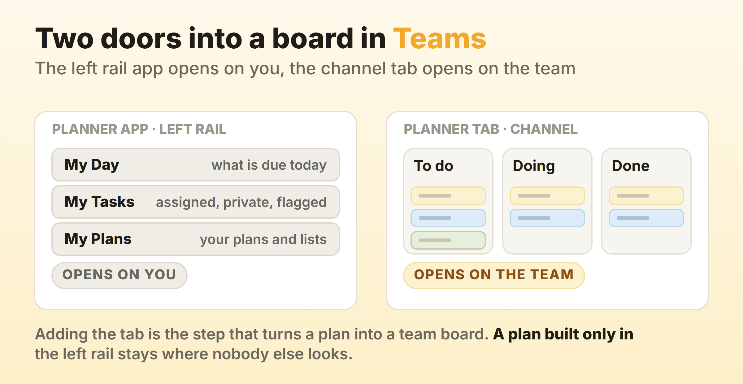 Two entry points to a kanban board in Microsoft Teams, the personal Planner app in the left rail beside a shared Planner tab in a channel