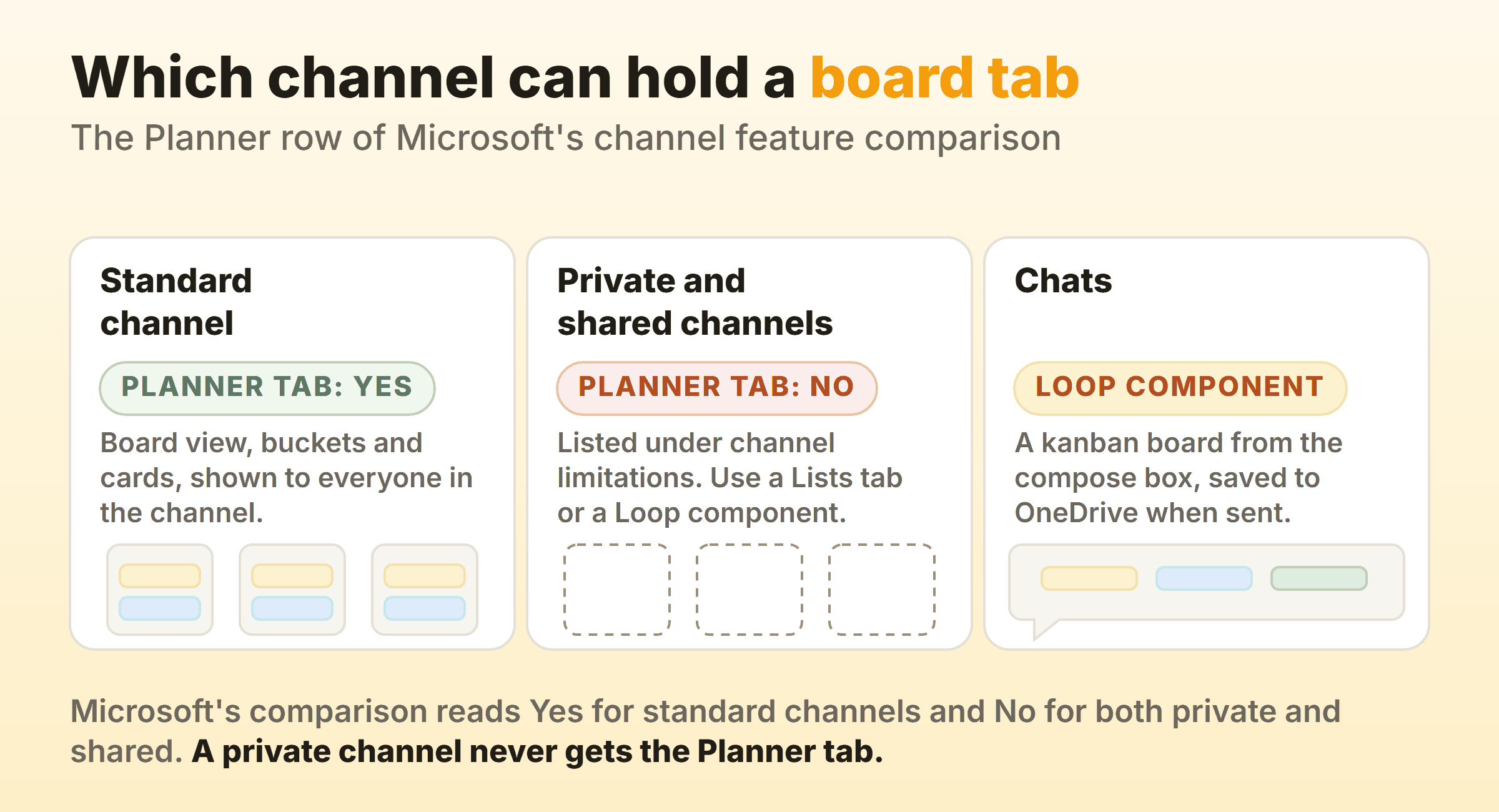 Where a kanban board can live in Microsoft Teams, with the Planner tab supported in standard channels only