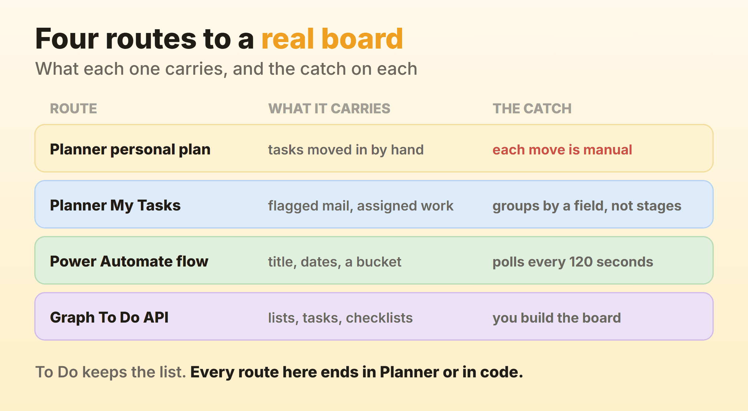 Four routes from a Microsoft To Do task to a board, with what each route carries and the catch on each one