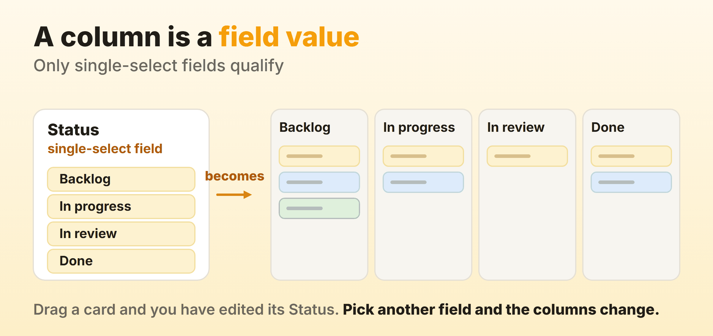 A single-select Status field named Status, with the options Backlog, In progress, In review and Done, becoming the four columns of a Miro Kanban widget
