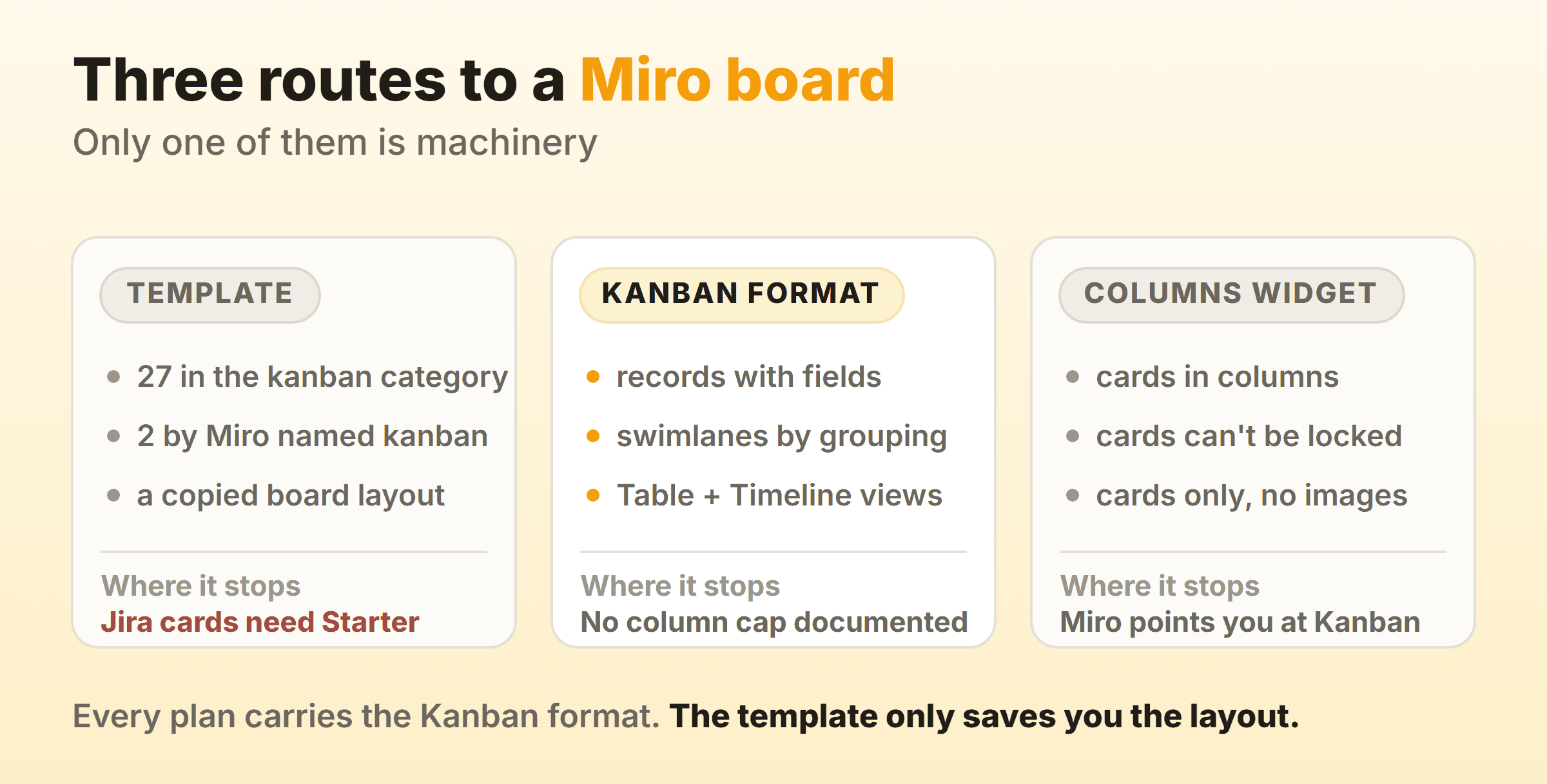 Three routes to a kanban board in Miro compared on what each gives you and where each one stops: copying a template, inserting the Kanban format, and inserting the older Columns widget