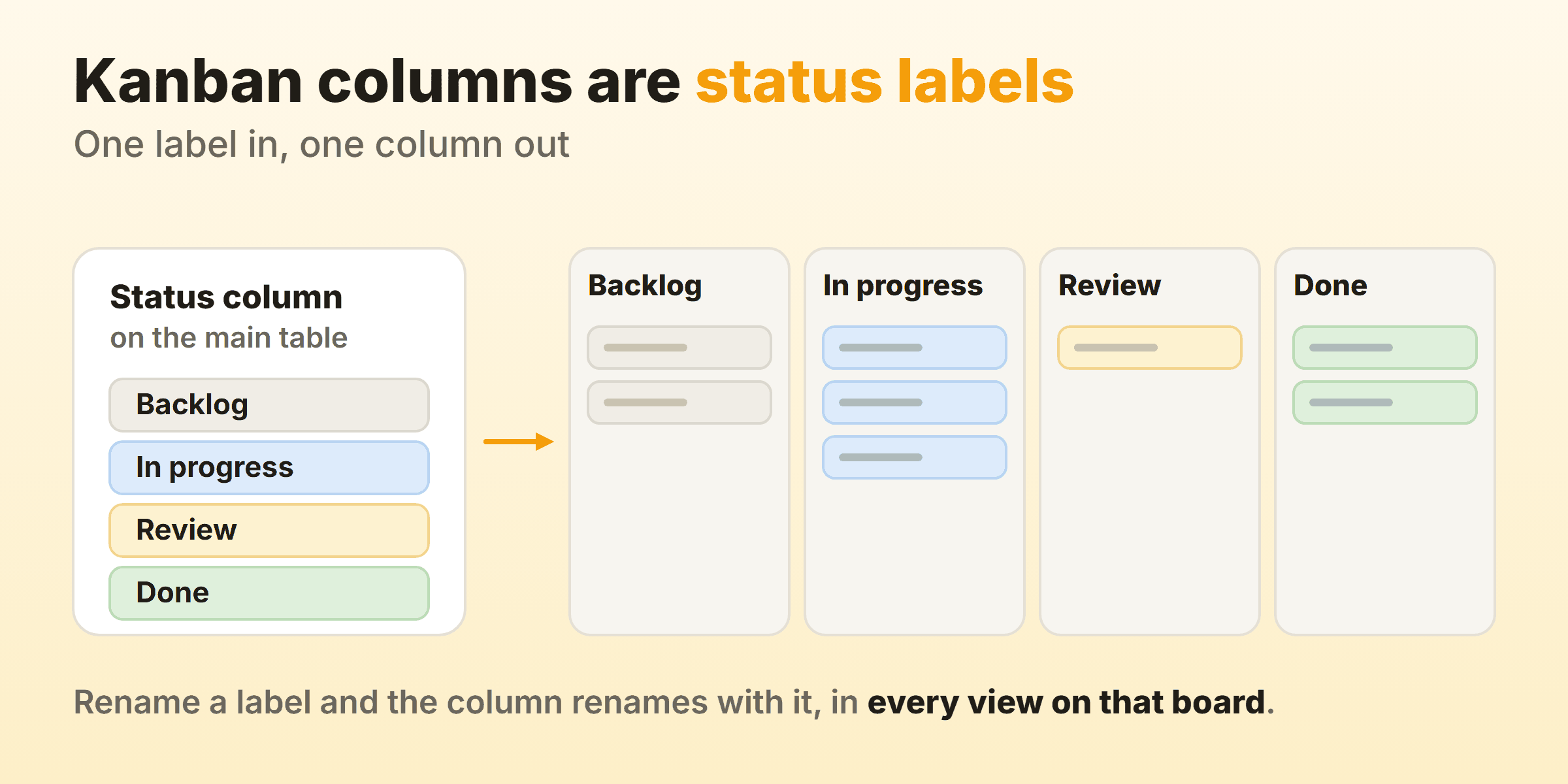 A status column on the monday main table with four labels, and the same four labels forming the columns of a kanban board