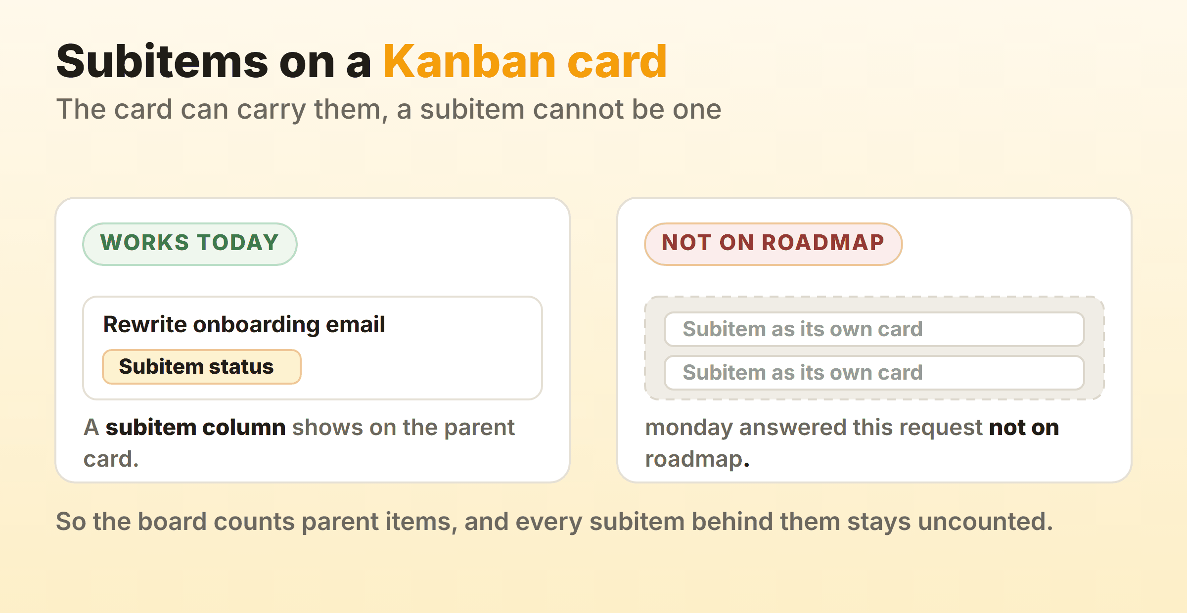 A monday kanban card carrying a subitem column value, beside a greyed panel showing subitem-only cards marked not on roadmap