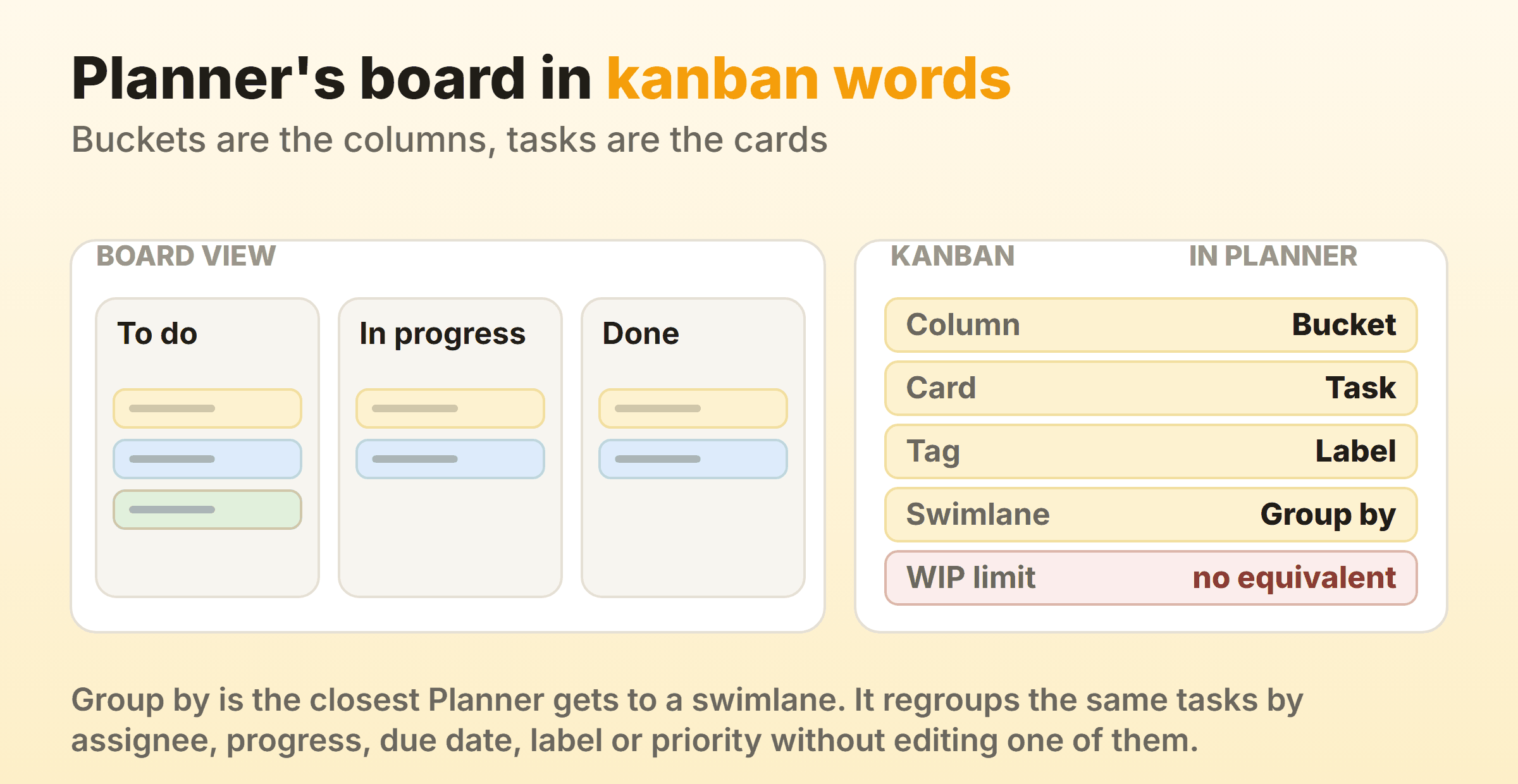 Planner Board view with buckets as columns, beside a map of kanban terms and their Planner names