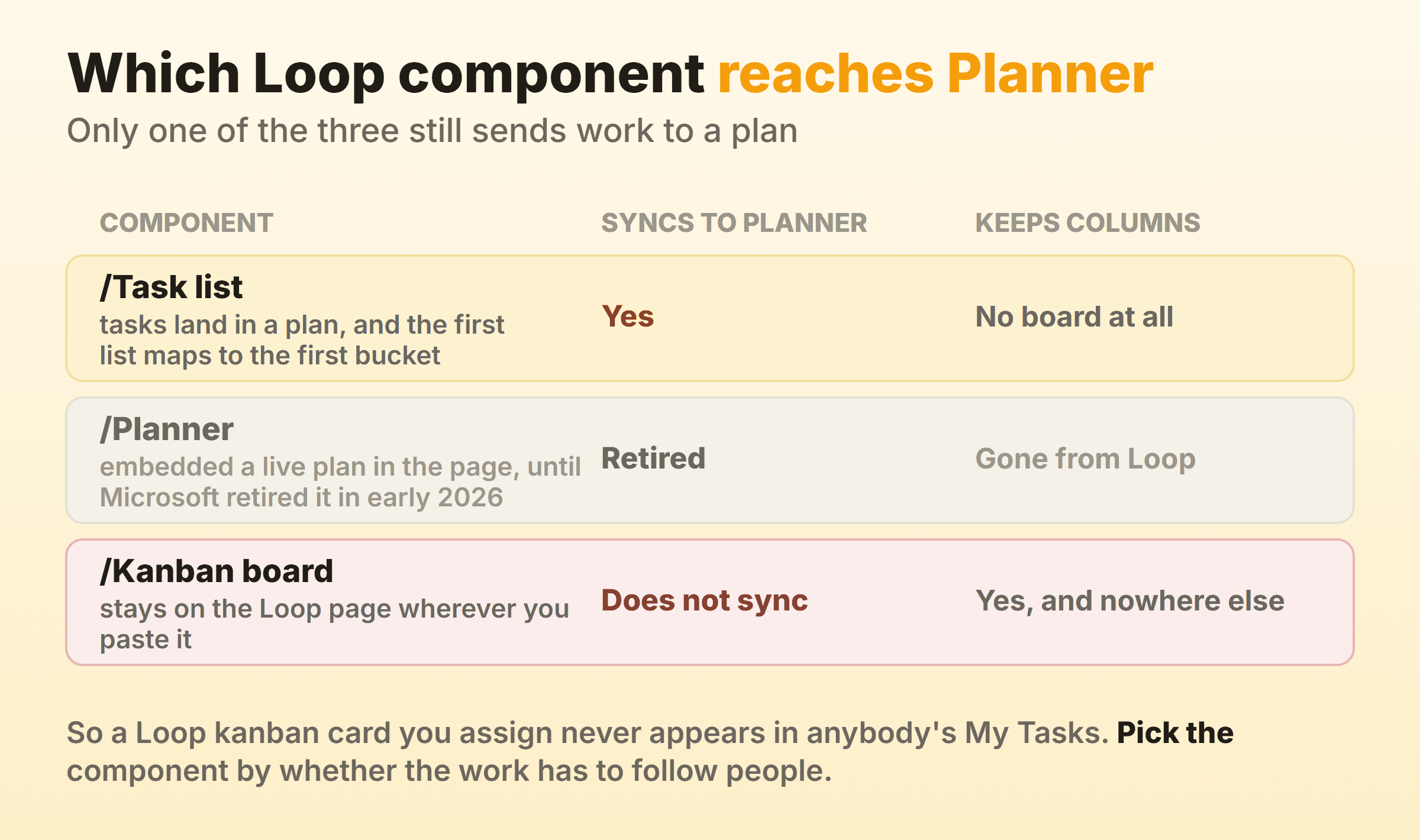 The three Loop components compared on whether they sync to Planner and whether they keep board columns, with the retired Planner component greyed out