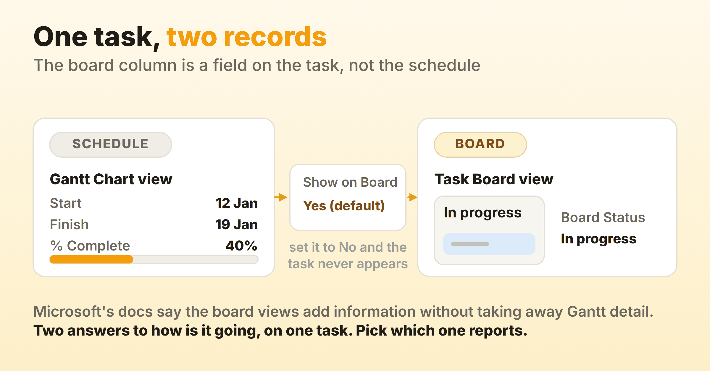 A single Project task shown as schedule fields on the Gantt side and as a card with a Board Status value on the Task Board side