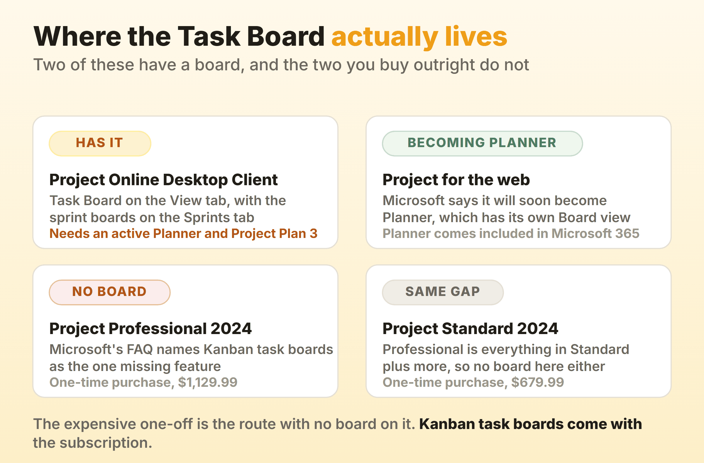 Four Microsoft Project products compared on whether they include a kanban board and what licence each needs