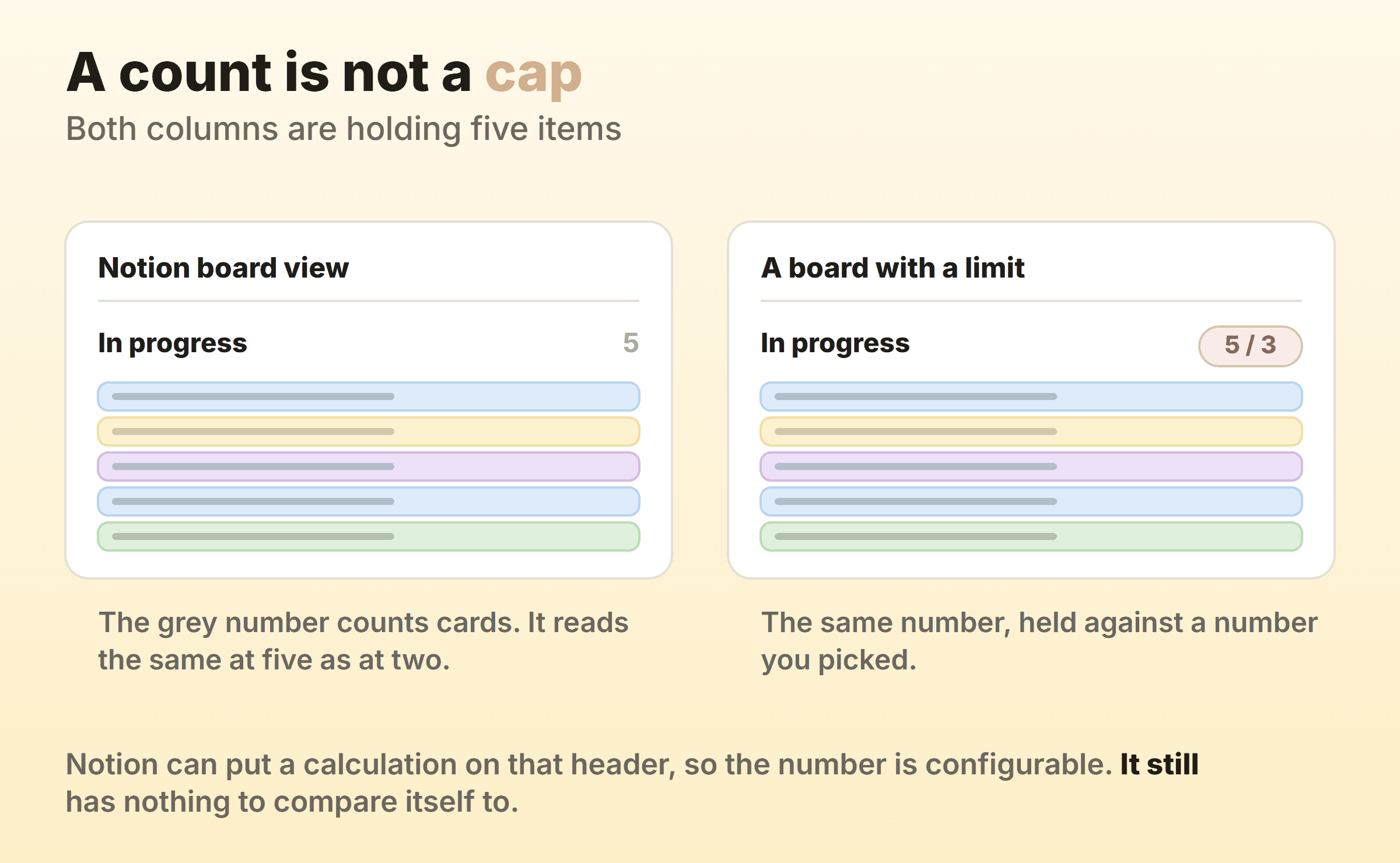 A count is not a cap: a Notion group header showing five cards next to the same column showing five against a limit of three