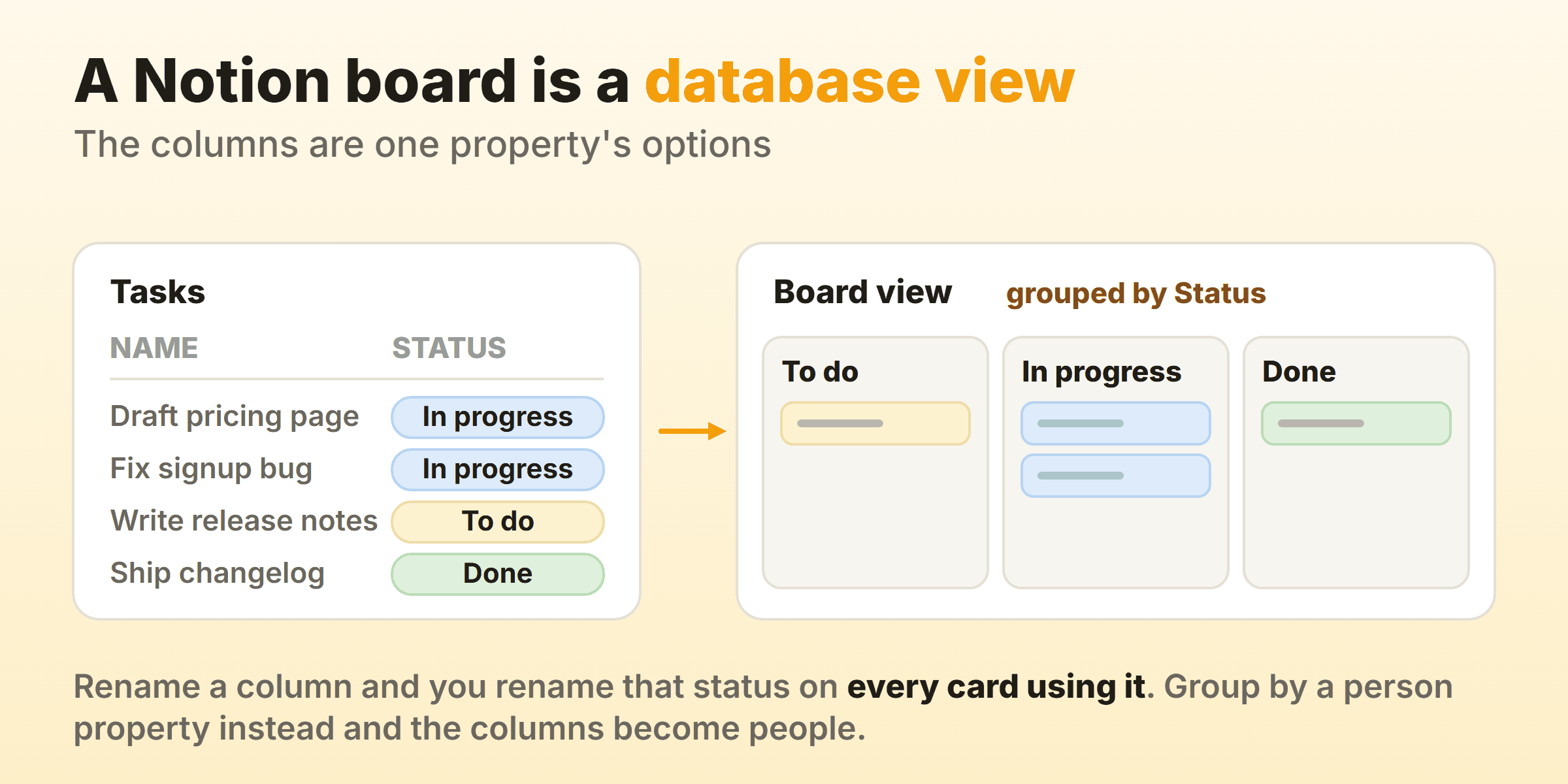 A Notion board is a database view: four database rows with a status property become three board columns, one per option