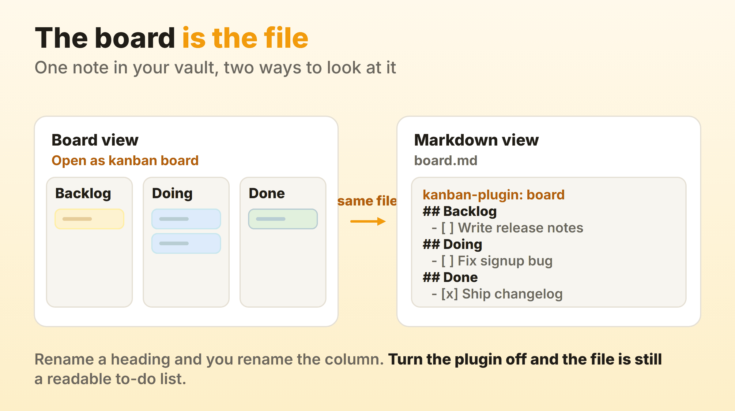 An Obsidian kanban board shown twice, once as three columns of cards and once as the markdown file behind it with headings as columns and checkboxes as cards