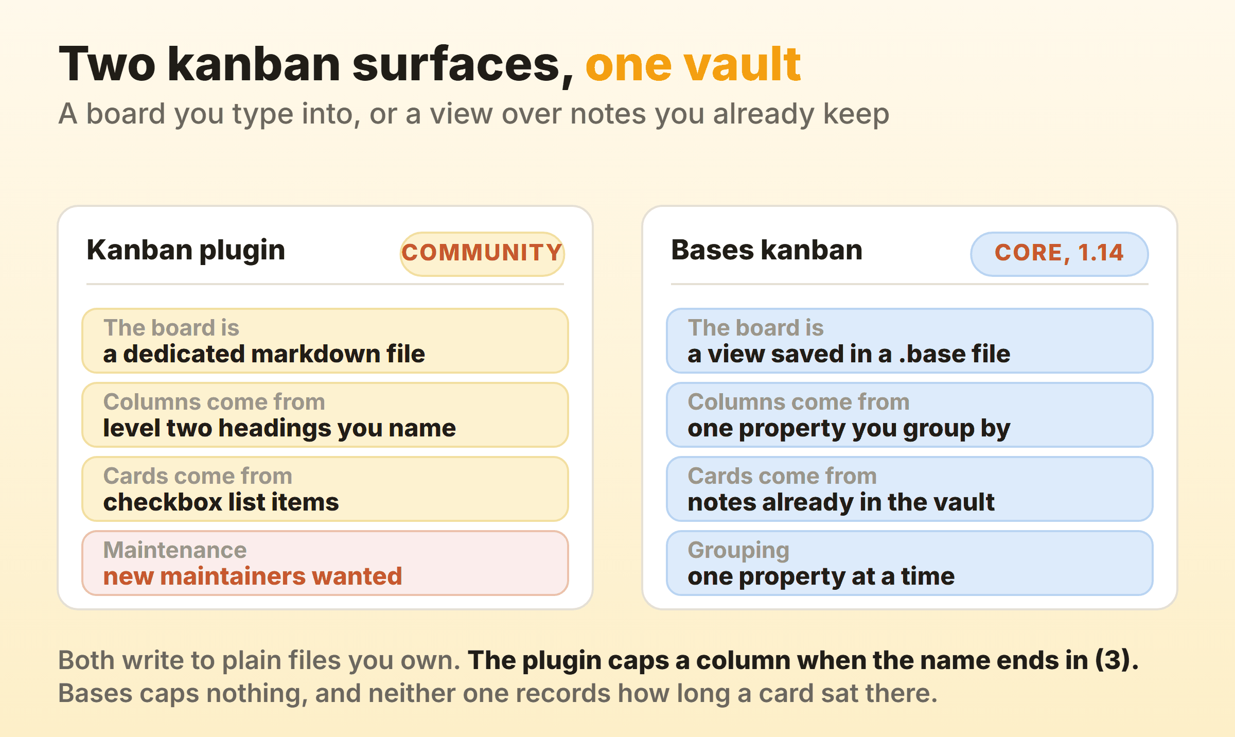 The Kanban community plugin and the core Bases kanban view compared across where the board lives, where columns come from, where cards come from and maintenance status