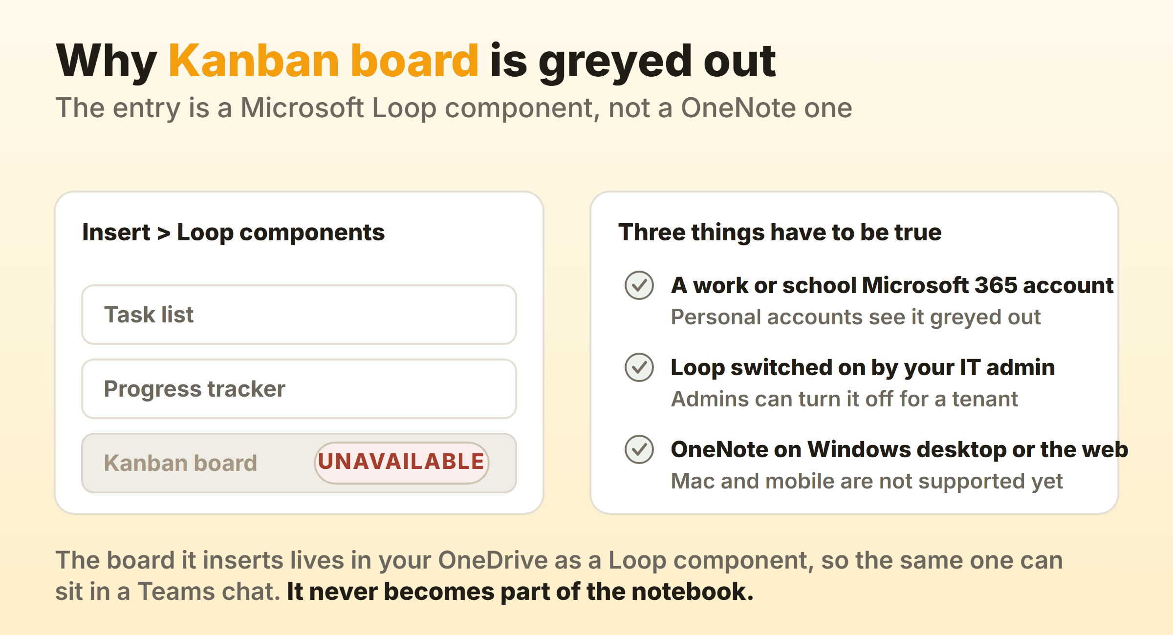 The Insert menu showing Kanban board unavailable, next to the three conditions that make it work: a work or school Microsoft 365 account, Loop enabled by an admin, and OneNote on Windows desktop or the web