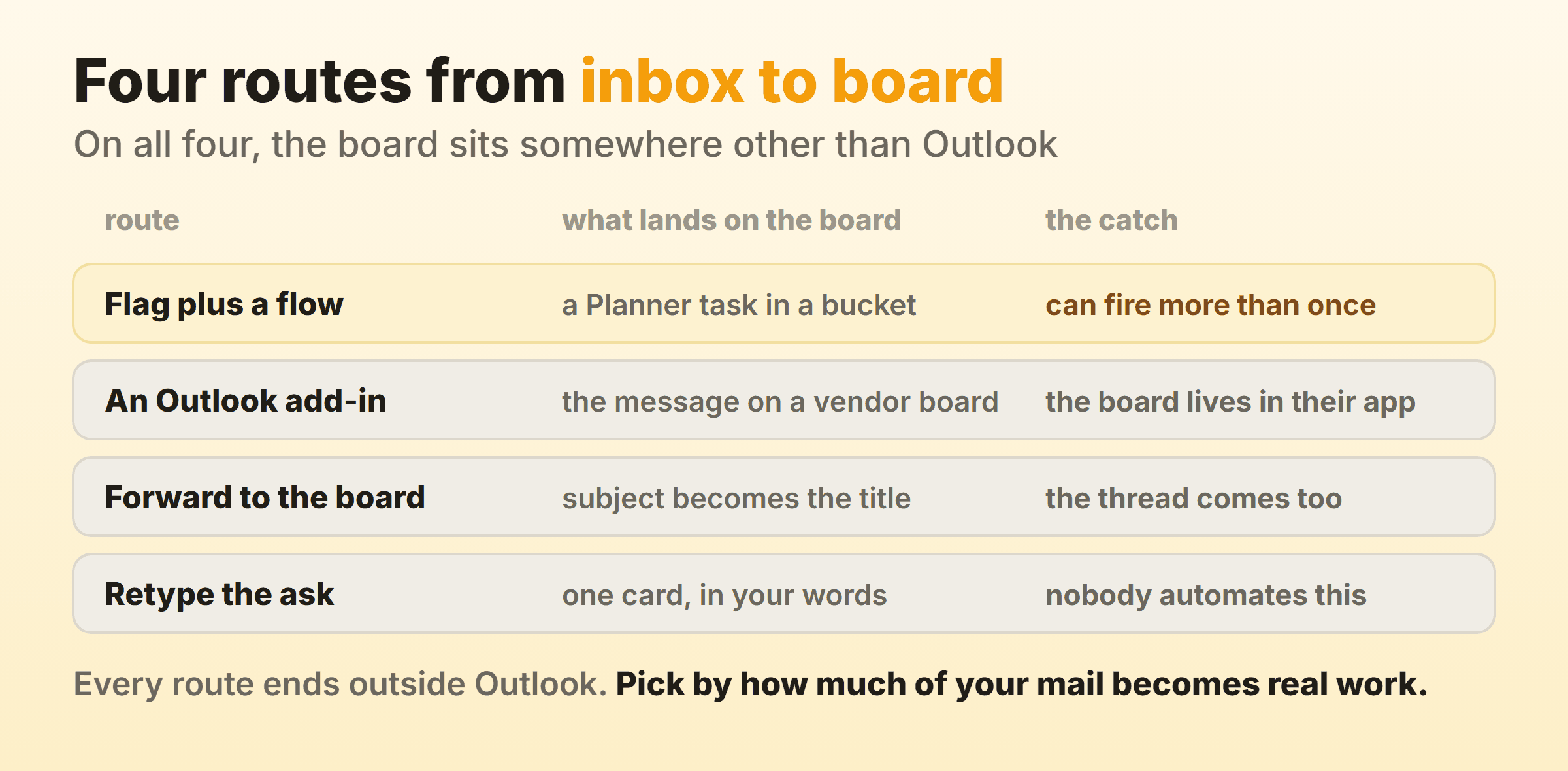 Four routes from an Outlook inbox to a board: a flag plus a flow, an add-in, a forward, or retyping the ask