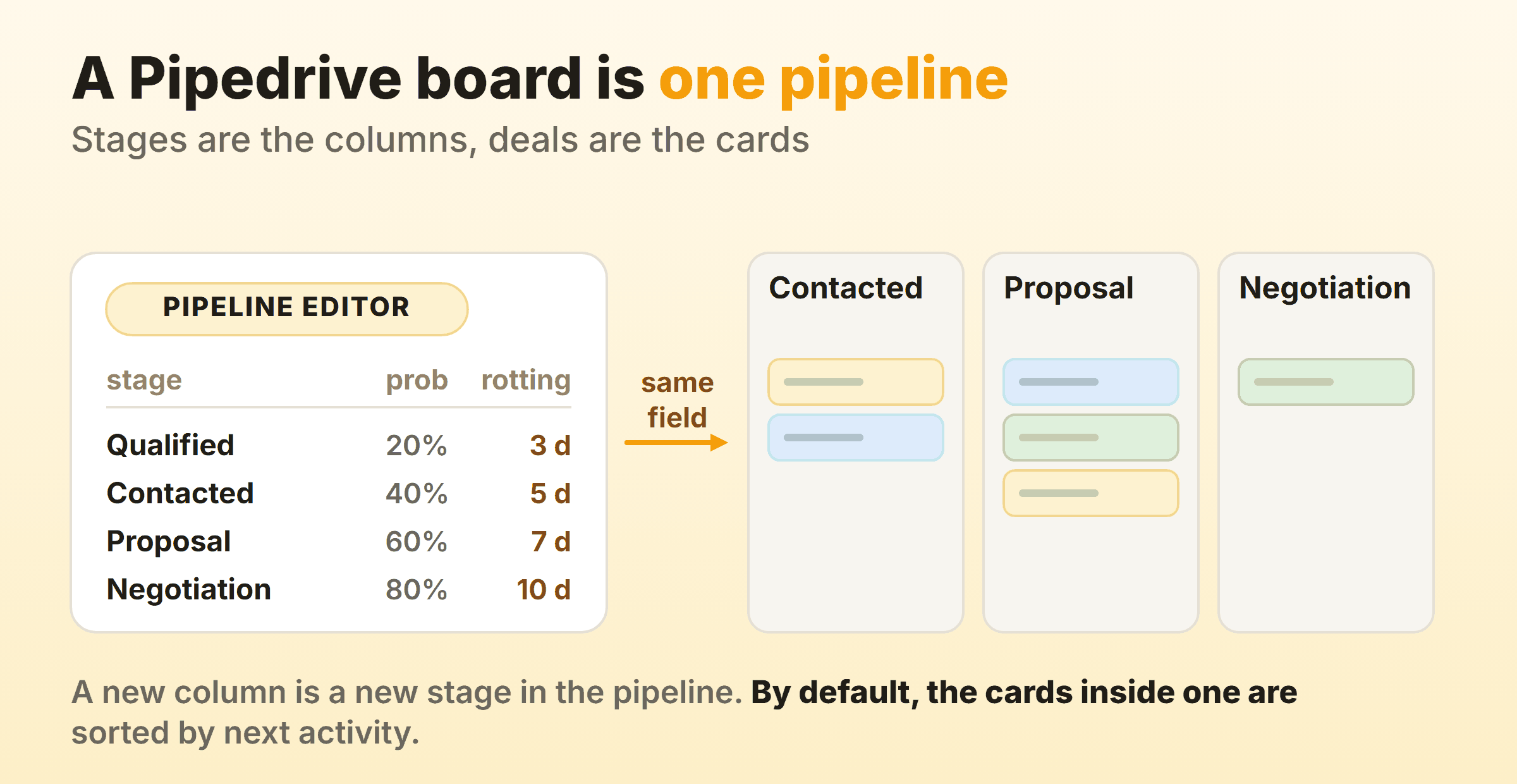 A Pipedrive pipeline editor listing four stages with their probability and rotting days, beside the same stages drawn as board columns holding deal cards