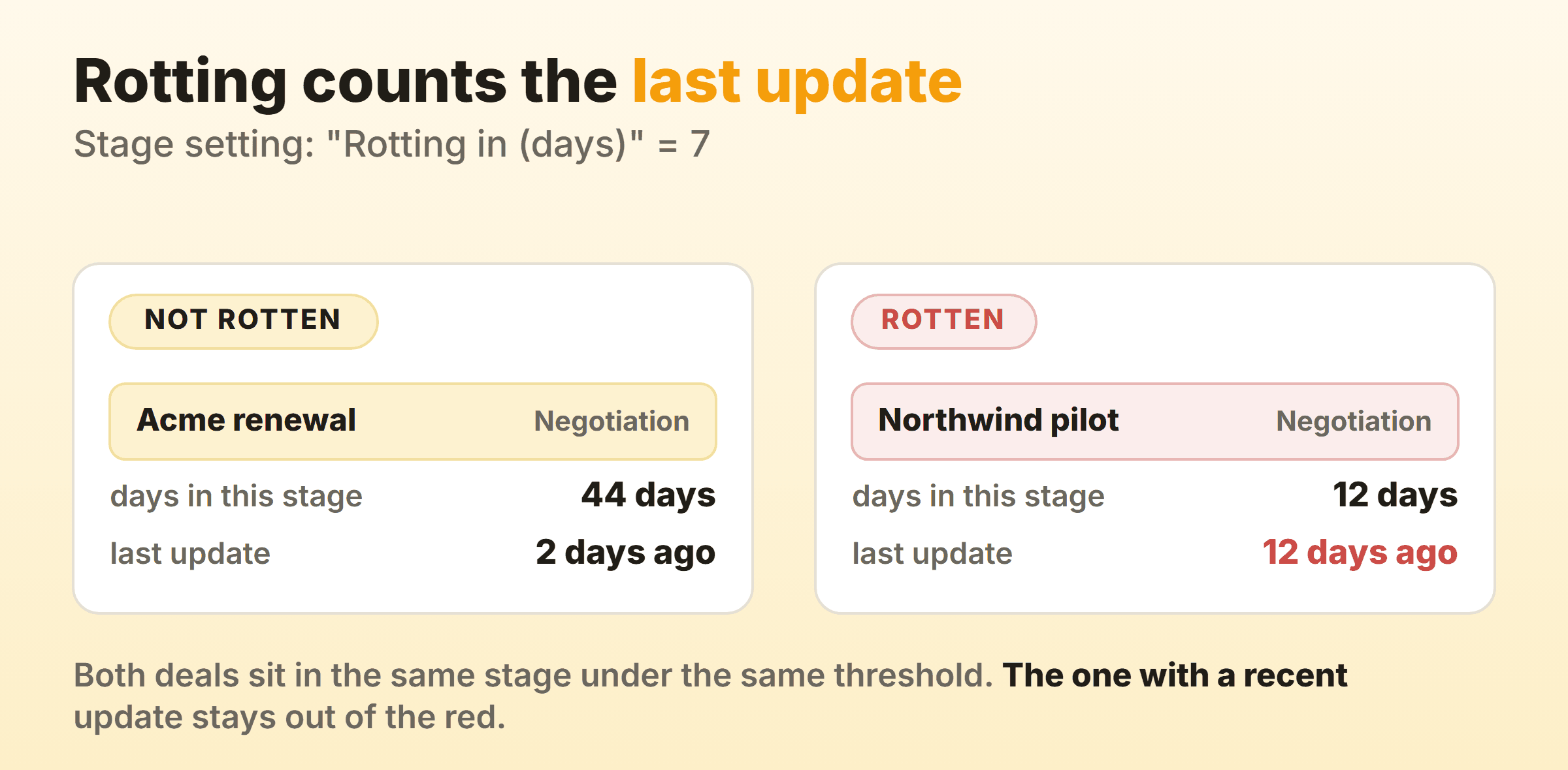 Two deals in the same Pipedrive stage under a seven day rotting threshold, where the one updated two days ago stays normal after forty four days in the stage and the one untouched for twelve days is shaded red