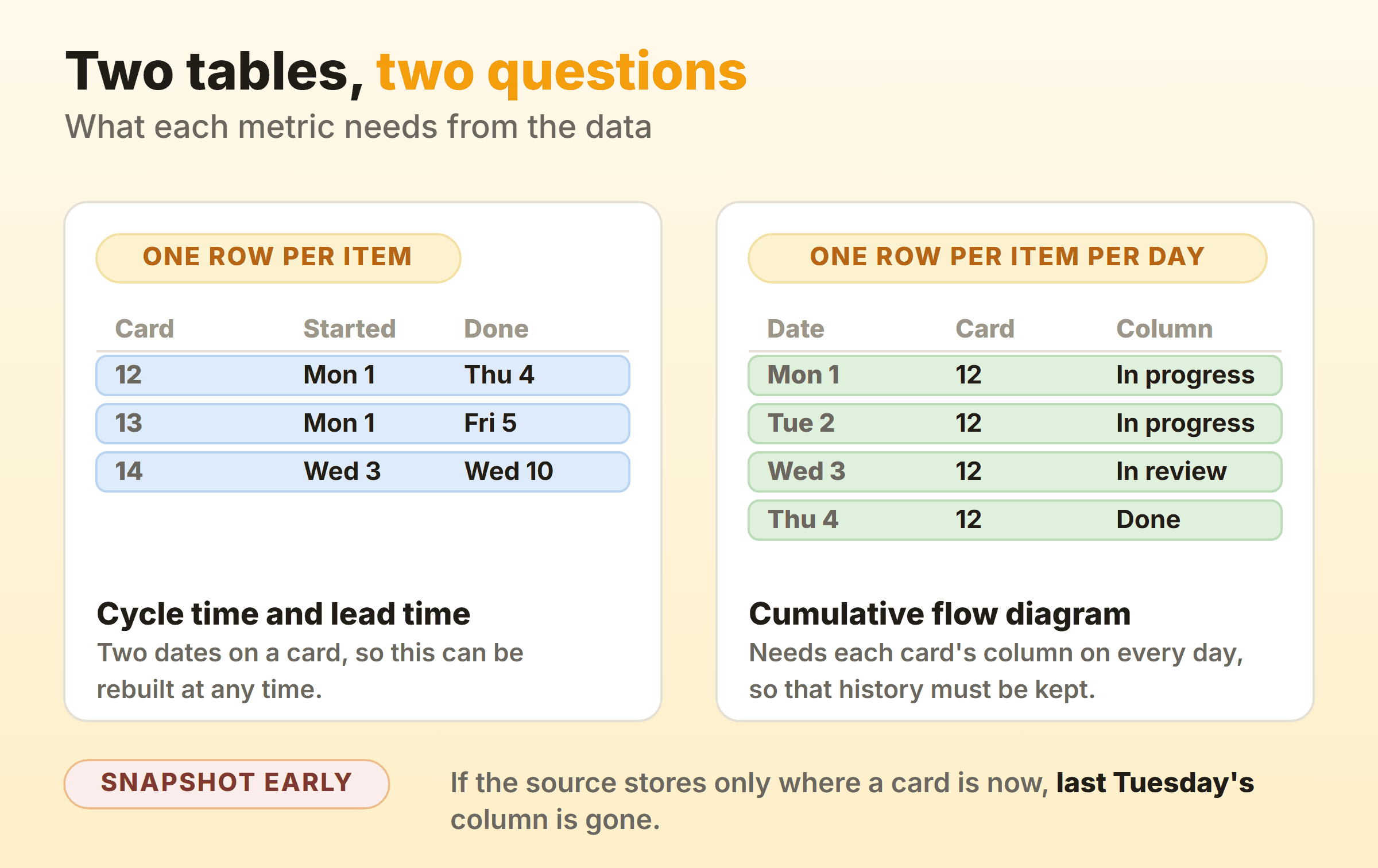 Cycle time comes from one row per item while a cumulative flow diagram needs one row per item per day