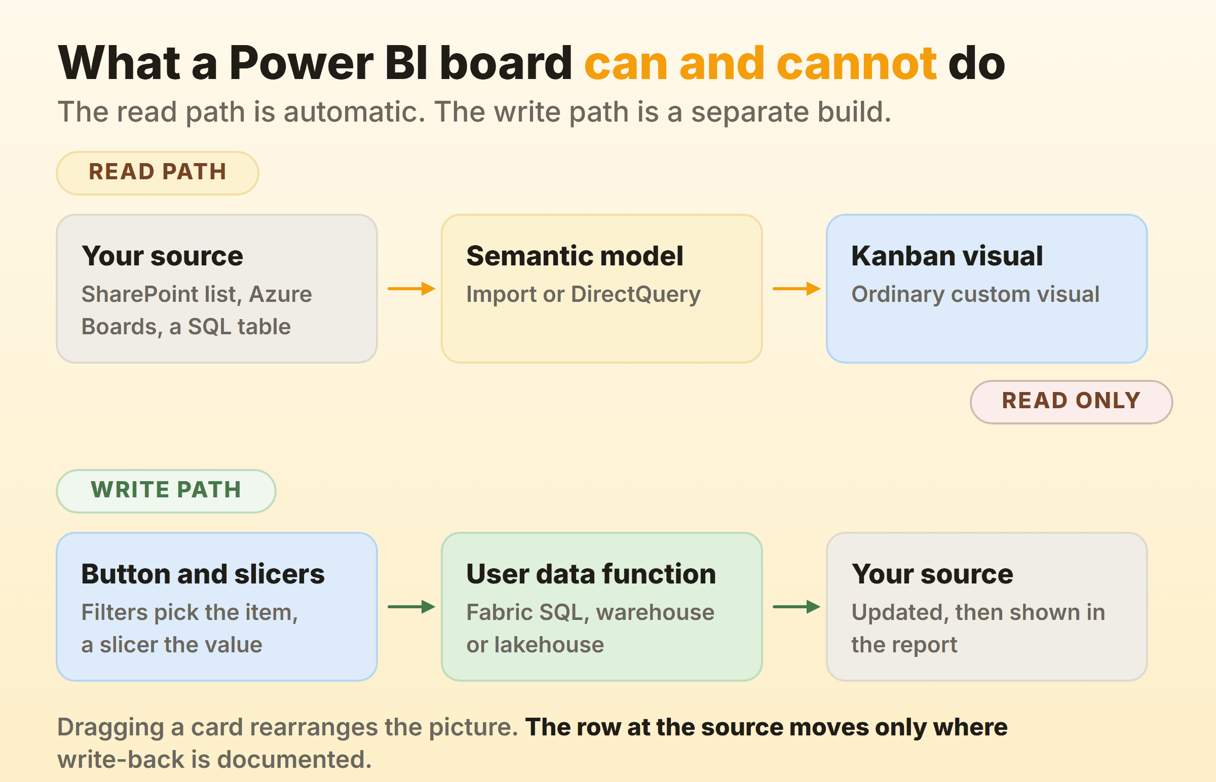 Two data paths in a Power BI report, one reading the model into a board visual and one writing back through a data function button