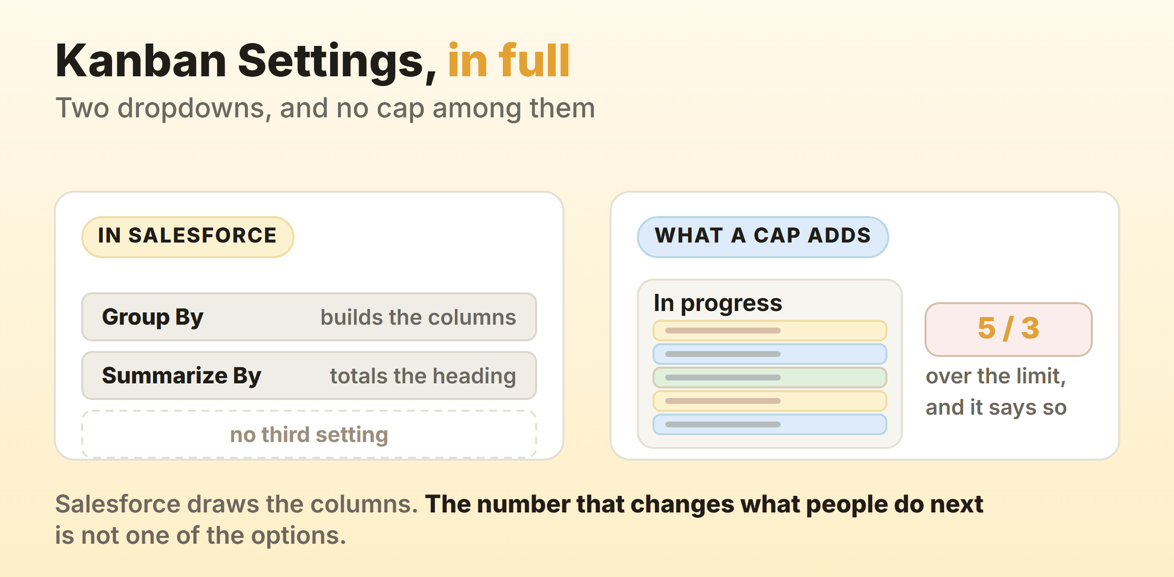 Salesforce Kanban Settings shown as two rows, Group By and Summarize By, with an empty dashed row for the setting that is not there, beside a column carrying a red five out of three badge