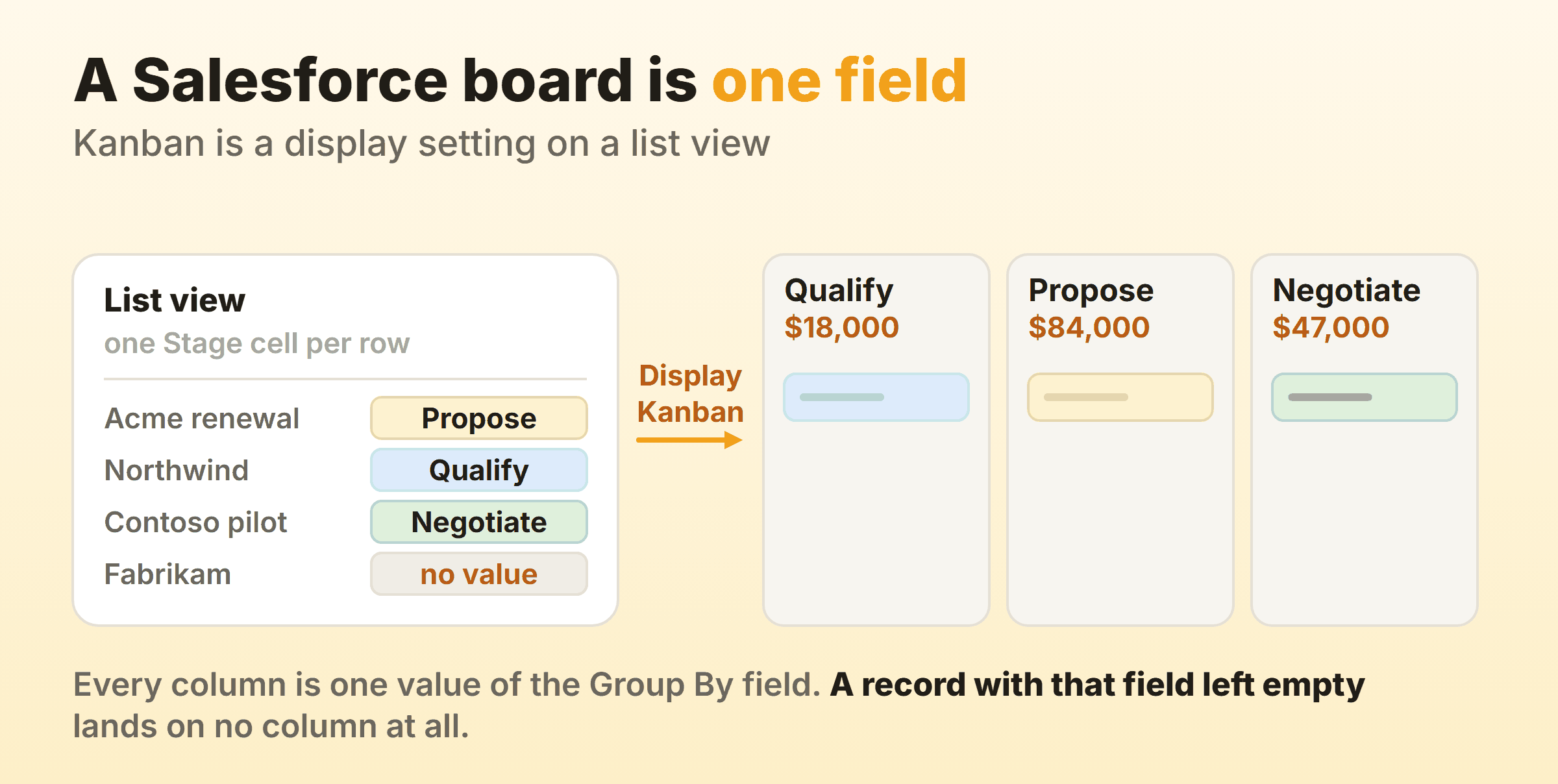 A Salesforce list view of four rows on the left, each with a Stage cell, becoming three kanban columns headed Qualify, Propose and Negotiate on the right, while the fourth row, whose Stage is empty, appears in none of them